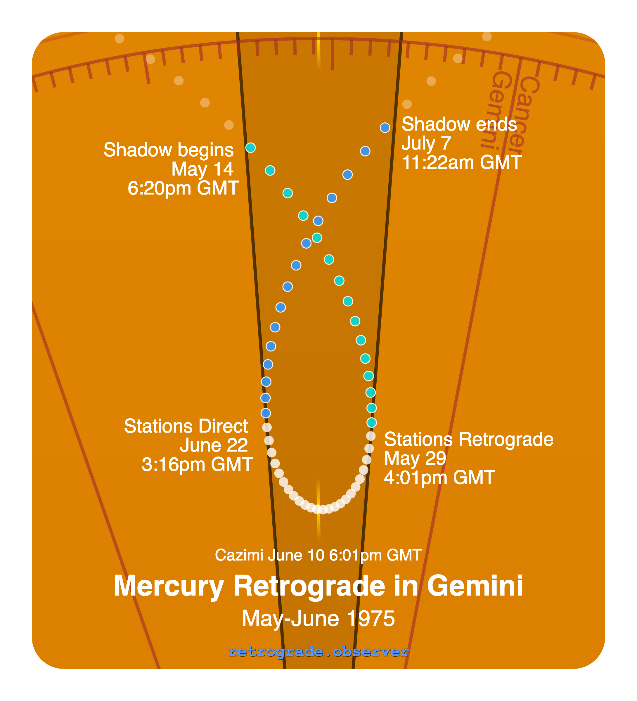 Mercury retrograde motion chart showing
Pre-Shadow Start: May 14, 1975
Stations Retrograde: May 29, 1975
Cazimi: Jun 10, 1975
Stations Direct: Jun 22, 1975
Post-Shadow End: Jul 7, 1975