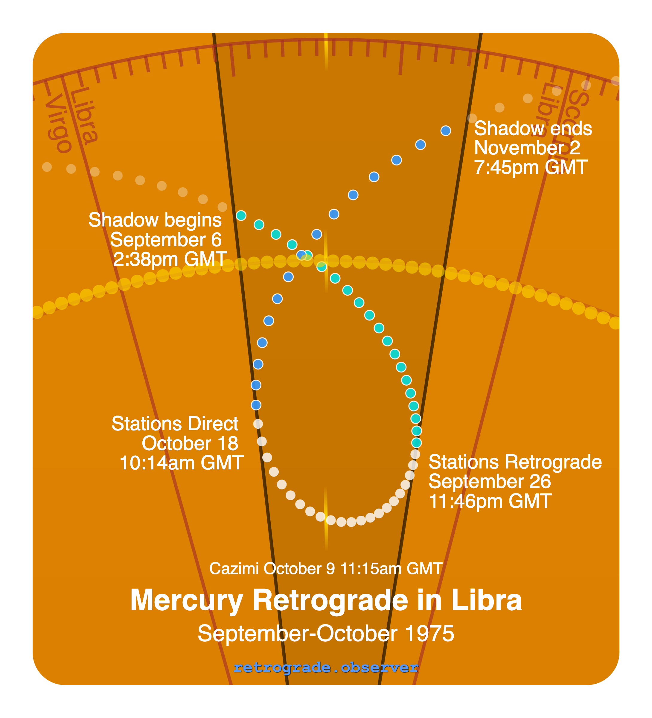 Mercury retrograde motion chart showing
Pre-Shadow Start: Sep 6, 1975
Stations Retrograde: Sep 26, 1975
Cazimi: Oct 9, 1975
Stations Direct: Oct 18, 1975
Post-Shadow End: Nov 2, 1975