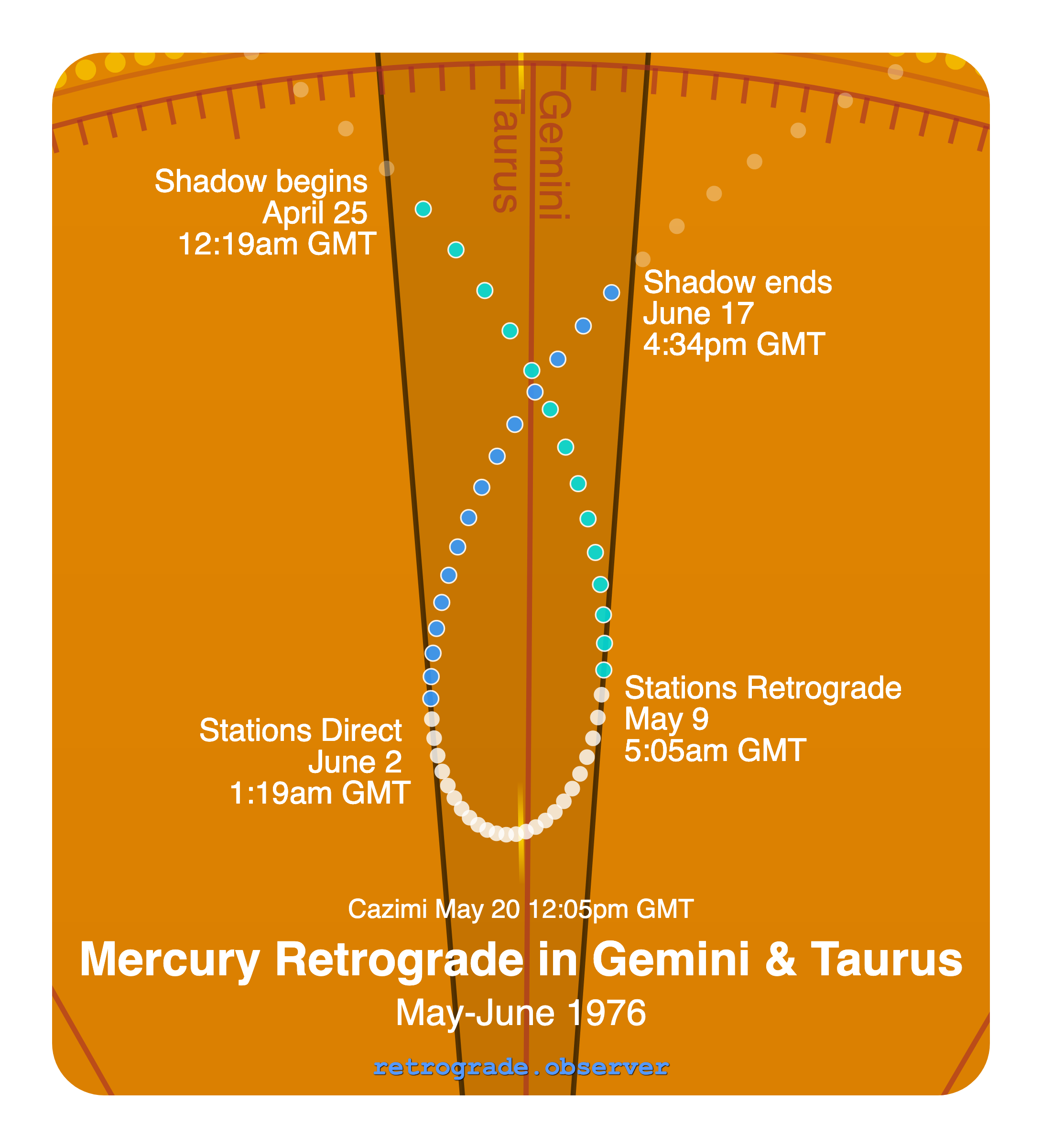Mercury retrograde motion chart showing
Pre-Shadow Start: Apr 25, 1976
Stations Retrograde: May 9, 1976
Cazimi: May 20, 1976
Stations Direct: Jun 2, 1976
Post-Shadow End: Jun 17, 1976