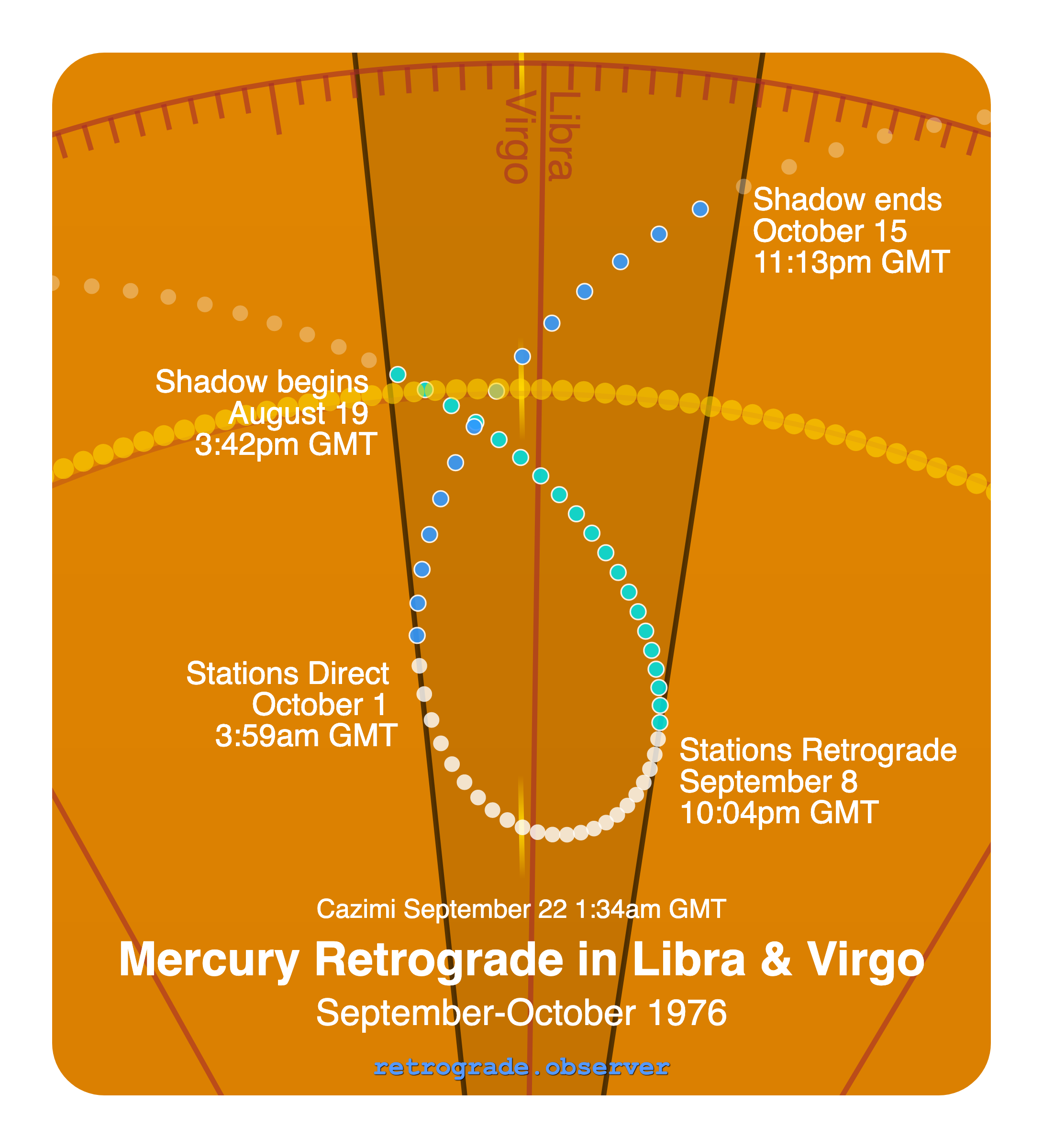 Mercury retrograde motion chart showing
Pre-Shadow Start: Aug 19, 1976
Stations Retrograde: Sep 8, 1976
Cazimi: Sep 22, 1976
Stations Direct: Oct 1, 1976
Post-Shadow End: Oct 15, 1976