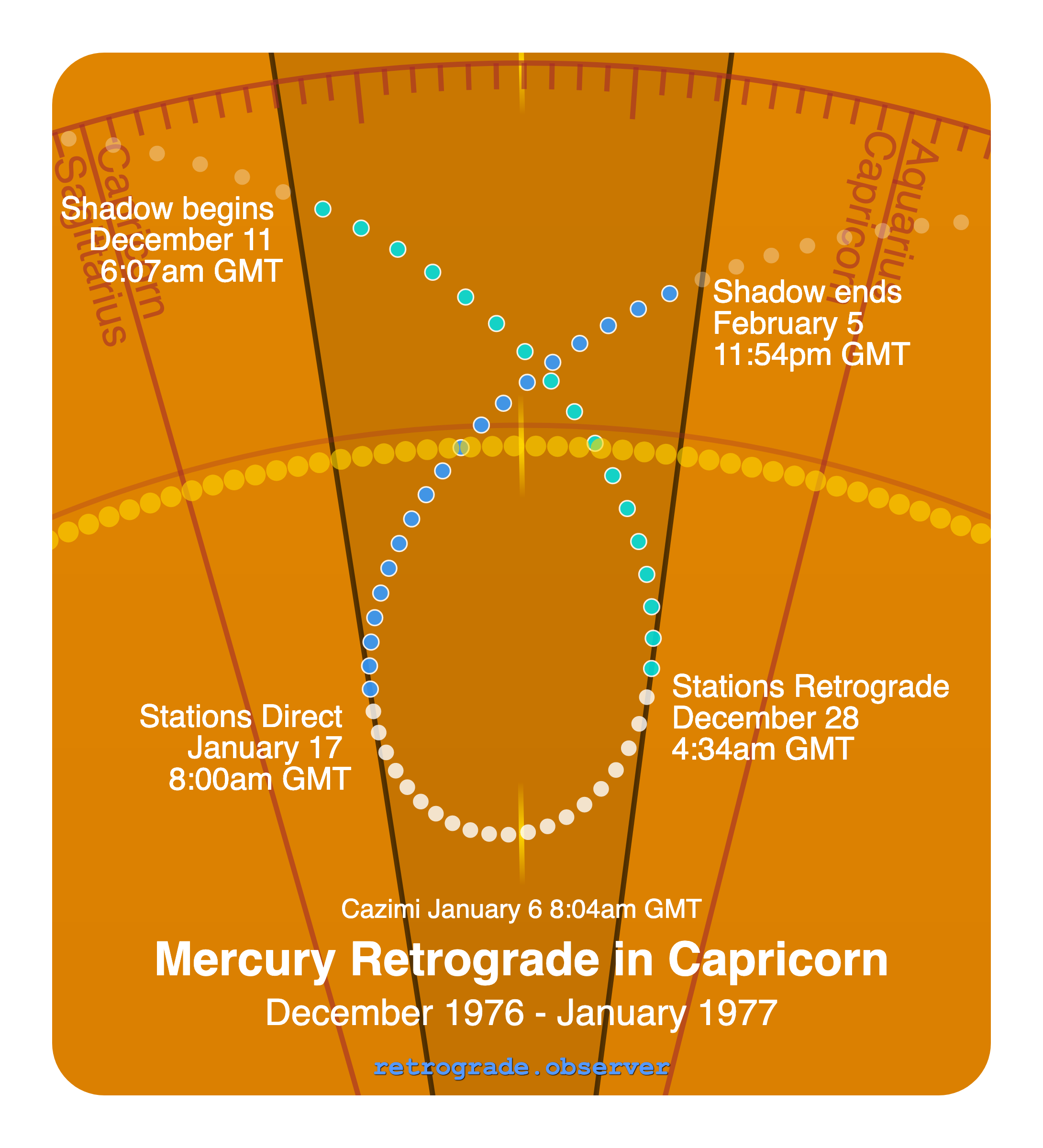Mercury retrograde motion chart showing
Pre-Shadow Start: Dec 11, 1976
Stations Retrograde: Dec 28, 1976
Cazimi: Jan 6, 1977
Stations Direct: Jan 17, 1977
Post-Shadow End: Feb 5, 1977