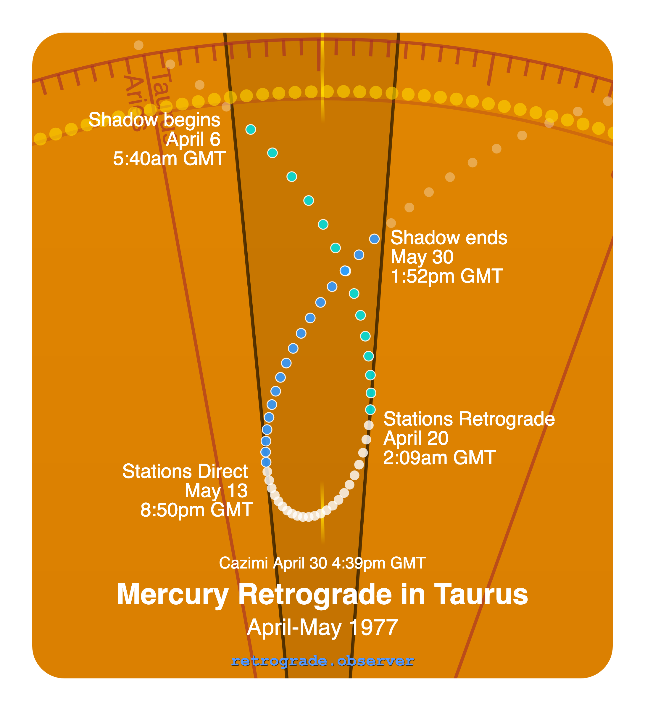 Mercury retrograde motion chart showing
Pre-Shadow Start: Apr 6, 1977
Stations Retrograde: Apr 20, 1977
Cazimi: Apr 30, 1977
Stations Direct: May 13, 1977
Post-Shadow End: May 30, 1977