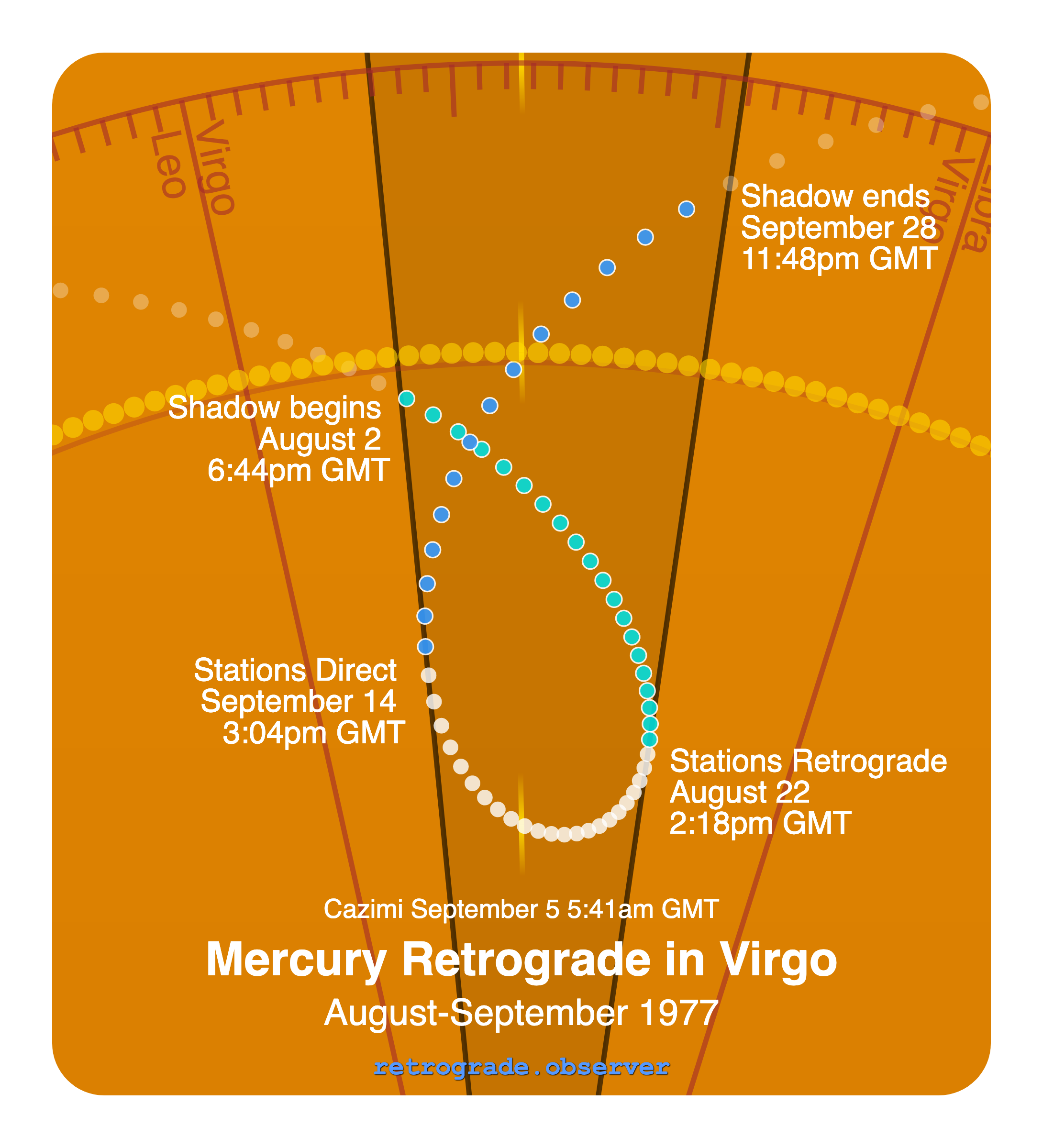 Mercury retrograde motion chart showing
Pre-Shadow Start: Aug 2, 1977
Stations Retrograde: Aug 22, 1977
Cazimi: Sep 5, 1977
Stations Direct: Sep 14, 1977
Post-Shadow End: Sep 28, 1977