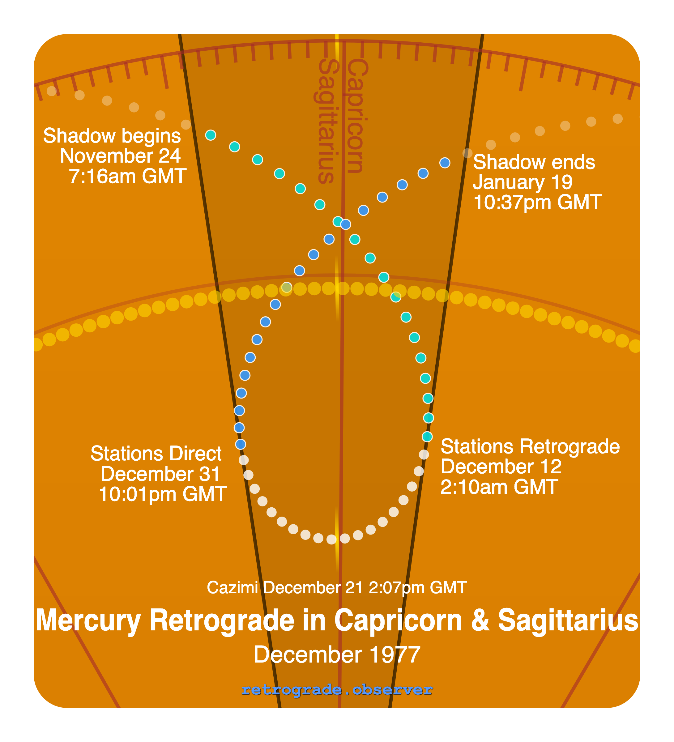 Mercury retrograde motion chart showing
Pre-Shadow Start: Nov 24, 1977
Stations Retrograde: Dec 12, 1977
Cazimi: Dec 21, 1977
Stations Direct: Dec 31, 1977
Post-Shadow End: Jan 19, 1978