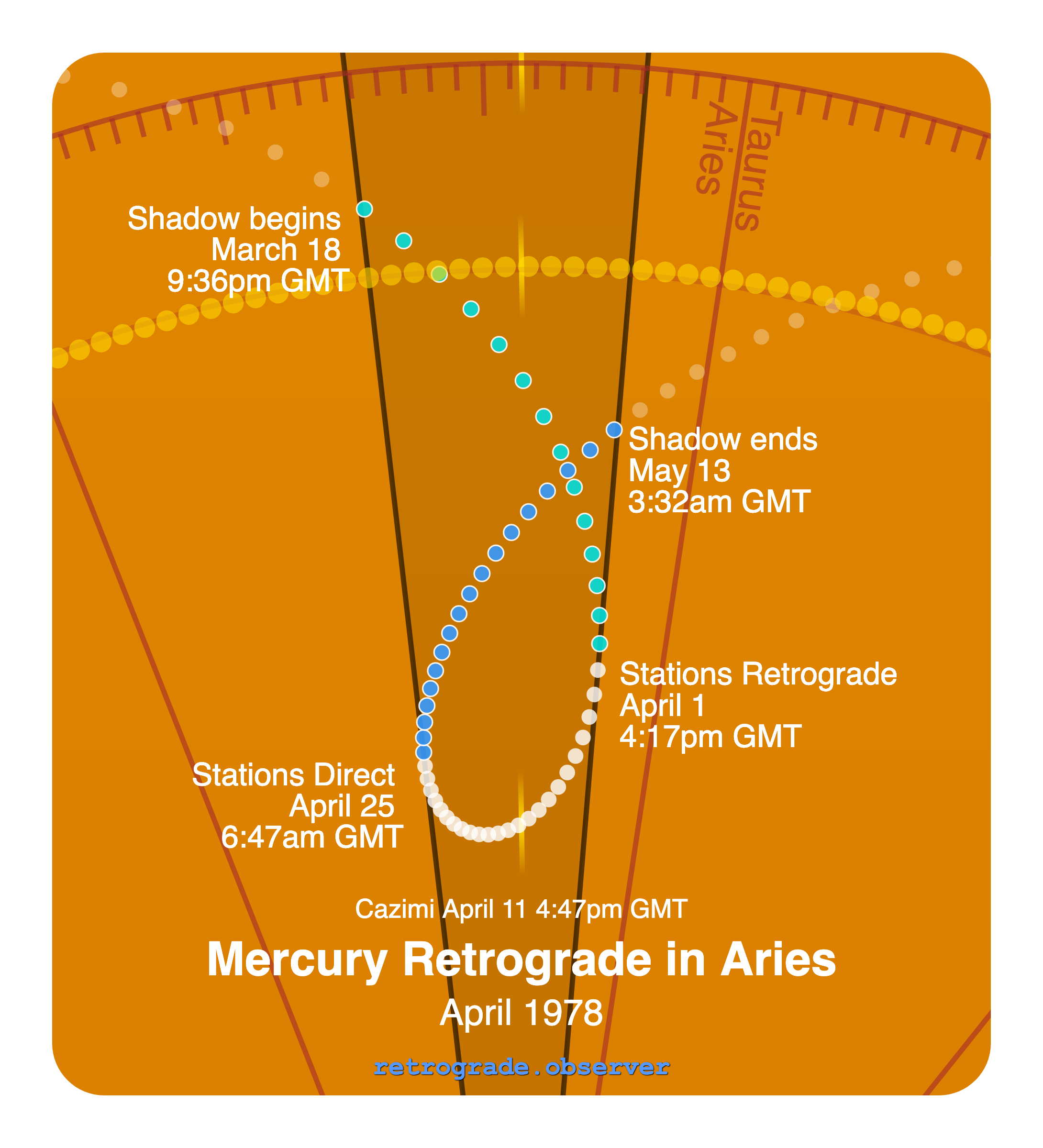 Mercury retrograde motion chart showing
Pre-Shadow Start: Mar 18, 1978
Stations Retrograde: Apr 1, 1978
Cazimi: Apr 11, 1978
Stations Direct: Apr 25, 1978
Post-Shadow End: May 13, 1978