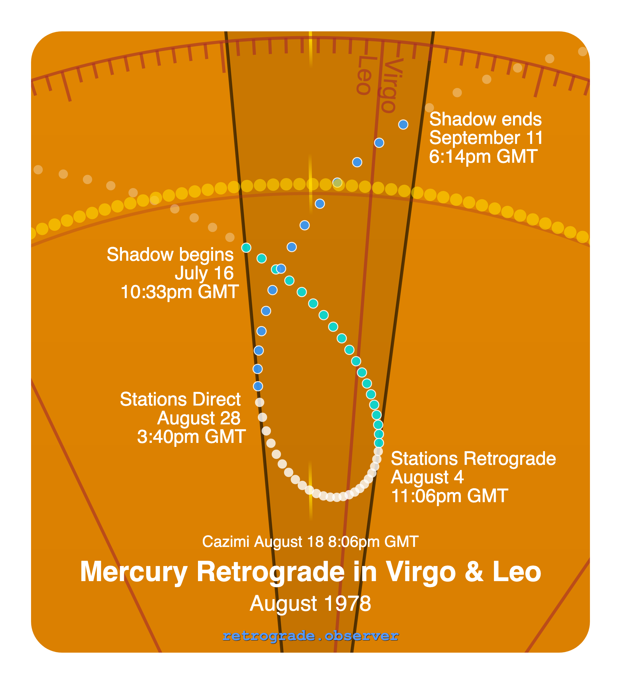Mercury retrograde motion chart showing
Pre-Shadow Start: Jul 16, 1978
Stations Retrograde: Aug 4, 1978
Cazimi: Aug 18, 1978
Stations Direct: Aug 28, 1978
Post-Shadow End: Sep 11, 1978