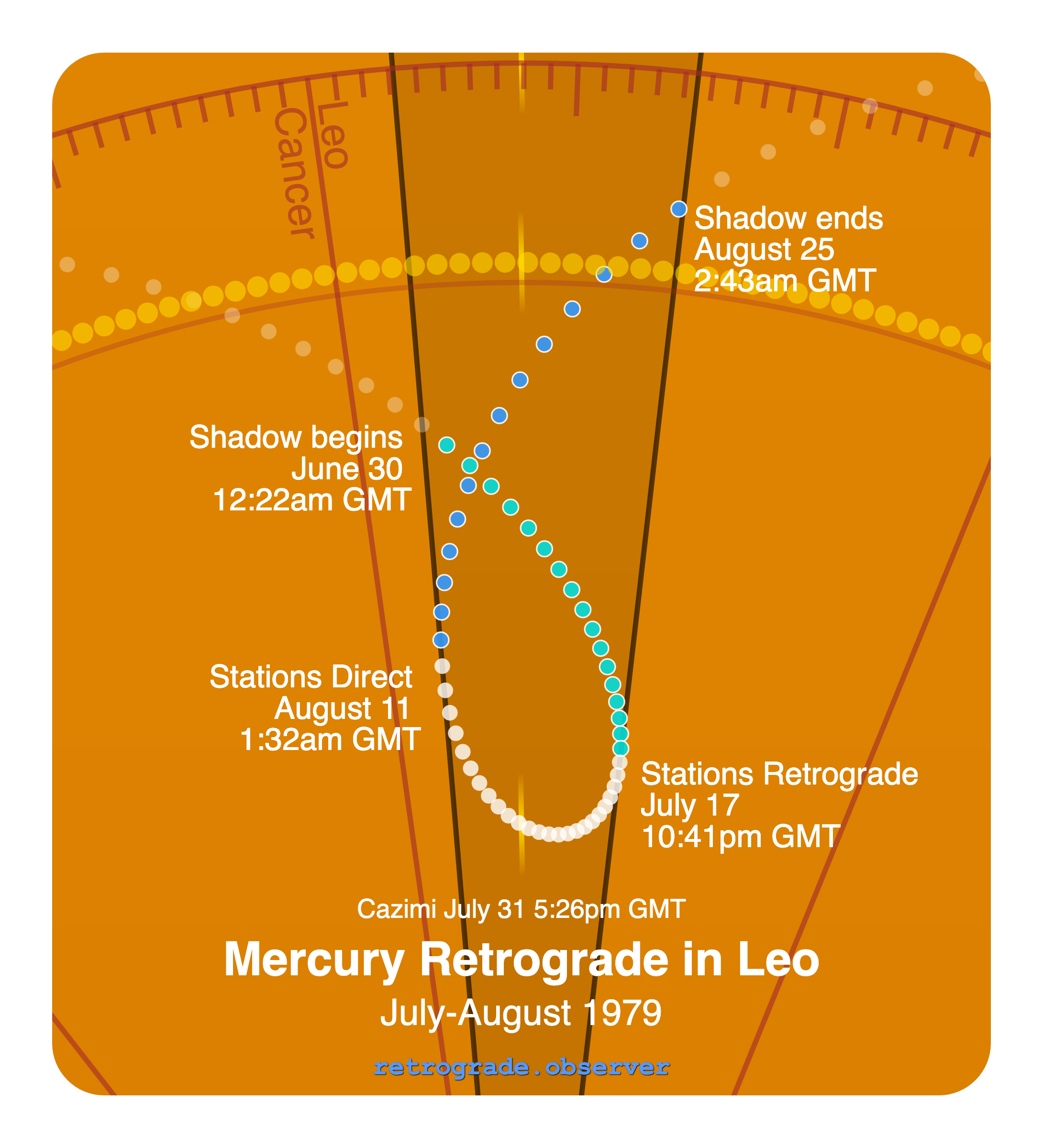 Mercury retrograde motion chart showing
Pre-Shadow Start: Jun 30, 1979
Stations Retrograde: Jul 17, 1979
Cazimi: Jul 31, 1979
Stations Direct: Aug 11, 1979
Post-Shadow End: Aug 25, 1979