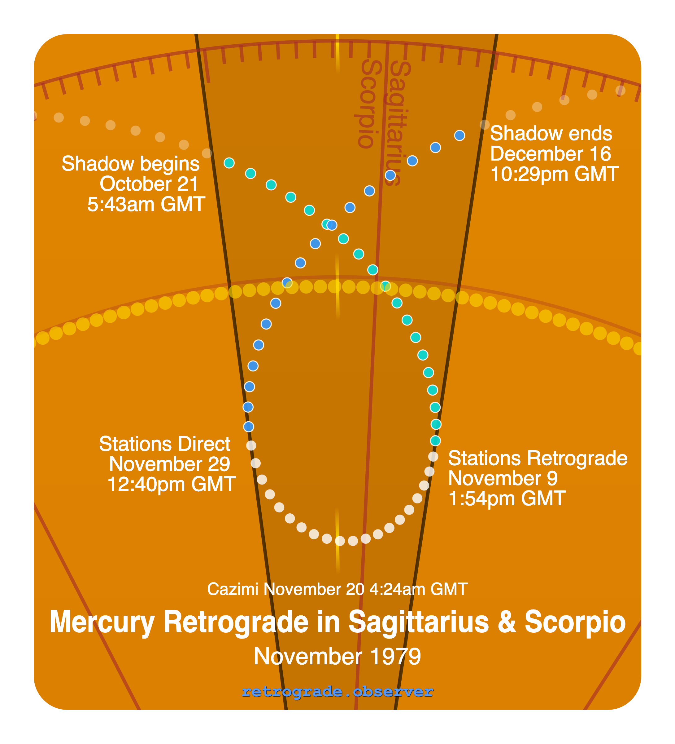 Mercury retrograde motion chart showing
Pre-Shadow Start: Oct 21, 1979
Stations Retrograde: Nov 9, 1979
Cazimi: Nov 20, 1979
Stations Direct: Nov 29, 1979
Post-Shadow End: Dec 16, 1979