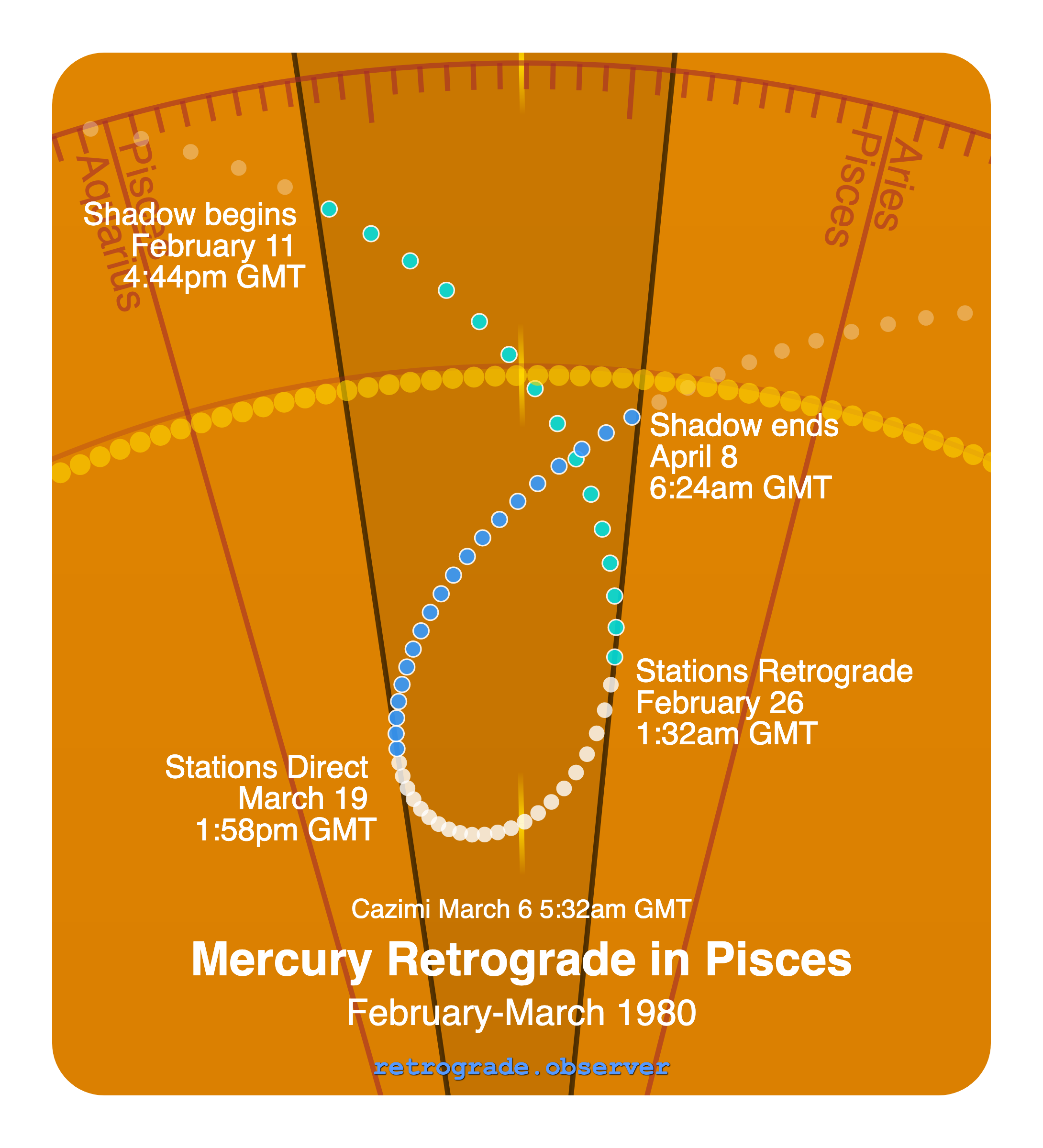 Mercury retrograde motion chart showing
Pre-Shadow Start: Feb 11, 1980
Stations Retrograde: Feb 26, 1980
Cazimi: Mar 6, 1980
Stations Direct: Mar 19, 1980
Post-Shadow End: Apr 8, 1980
