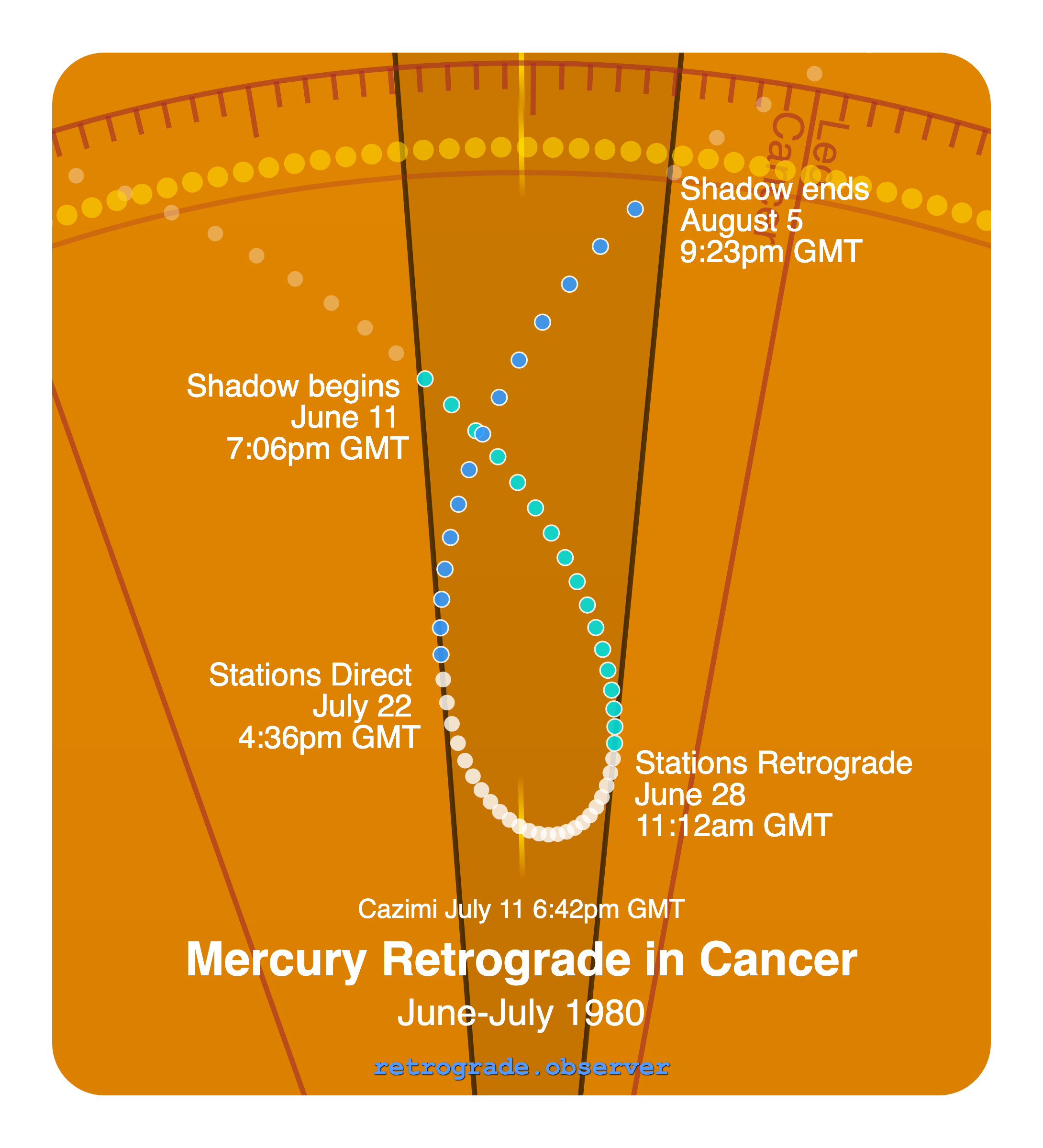 Mercury retrograde motion chart showing
Pre-Shadow Start: Jun 11, 1980
Stations Retrograde: Jun 28, 1980
Cazimi: Jul 11, 1980
Stations Direct: Jul 22, 1980
Post-Shadow End: Aug 5, 1980
