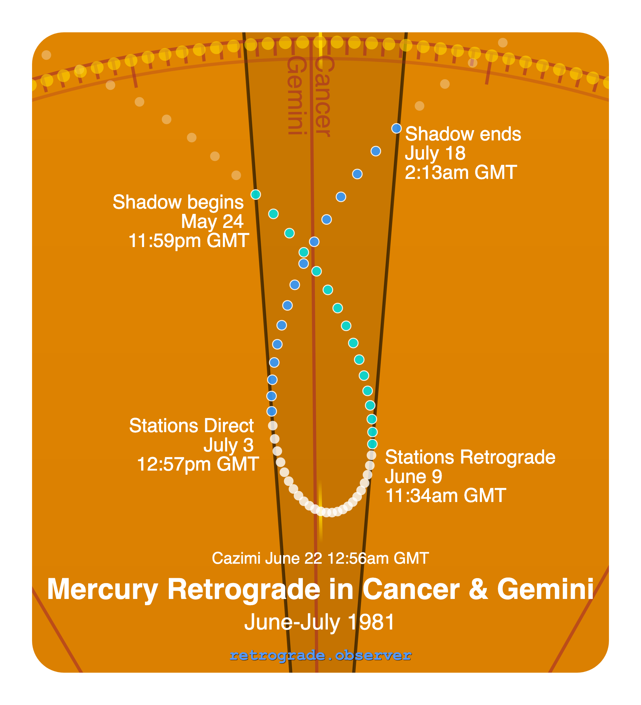 Mercury retrograde motion chart showing
Pre-Shadow Start: May 24, 1981
Stations Retrograde: Jun 9, 1981
Cazimi: Jun 22, 1981
Stations Direct: Jul 3, 1981
Post-Shadow End: Jul 18, 1981