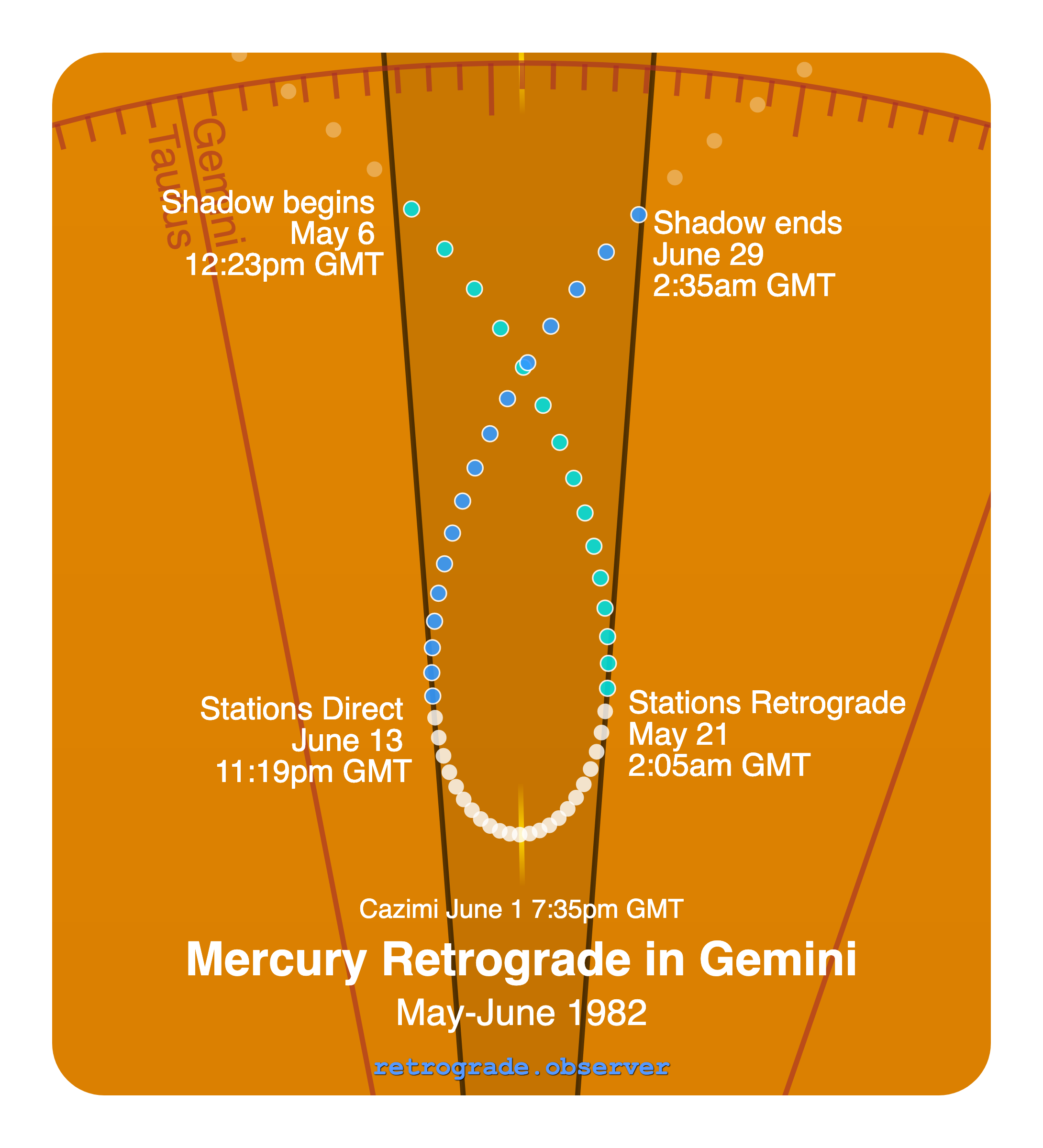 Mercury retrograde motion chart showing
Pre-Shadow Start: May 6, 1982
Stations Retrograde: May 21, 1982
Cazimi: Jun 1, 1982
Stations Direct: Jun 13, 1982
Post-Shadow End: Jun 29, 1982