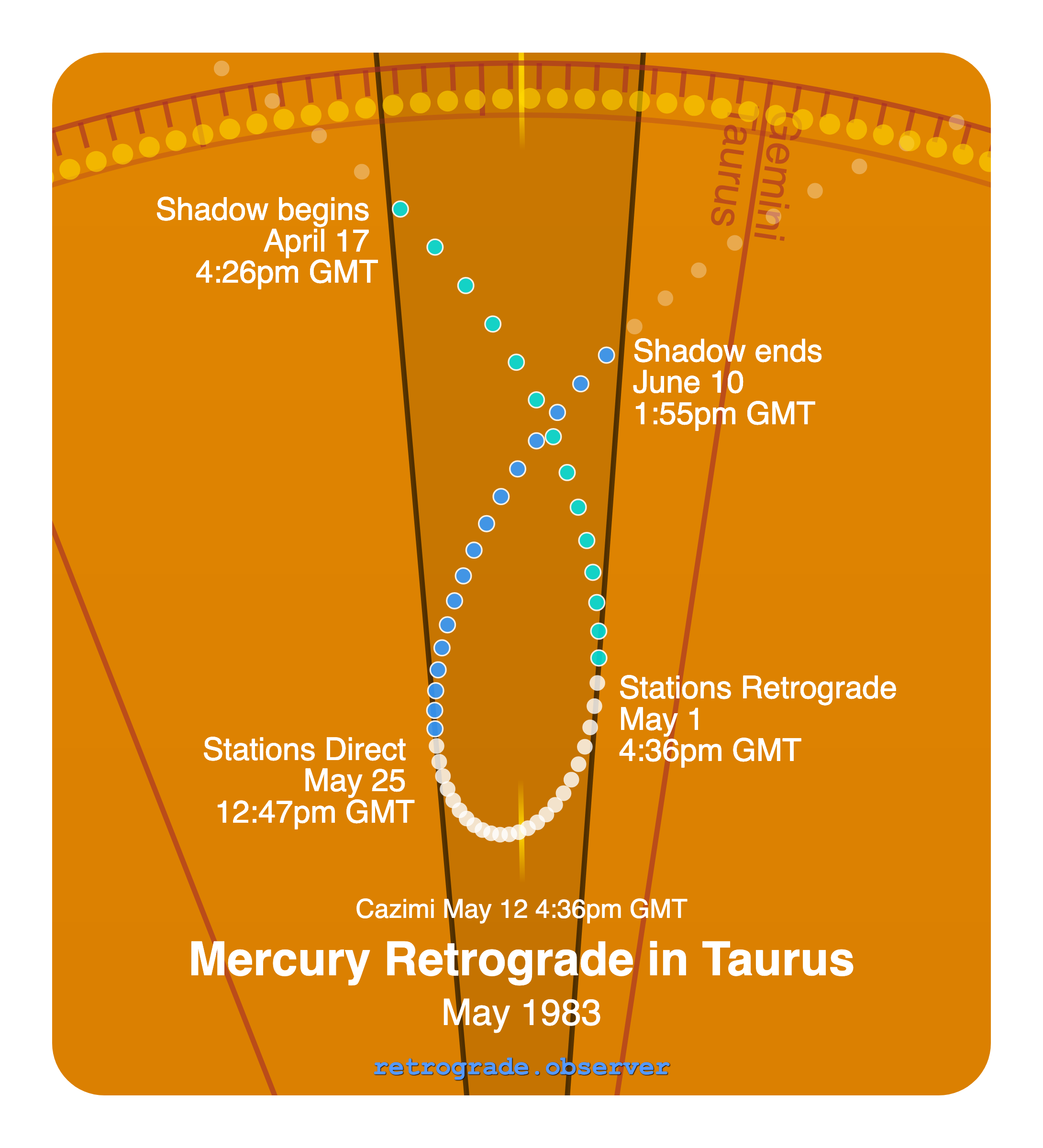 Mercury retrograde motion chart showing
Pre-Shadow Start: Apr 17, 1983
Stations Retrograde: May 1, 1983
Cazimi: May 12, 1983
Stations Direct: May 25, 1983
Post-Shadow End: Jun 10, 1983