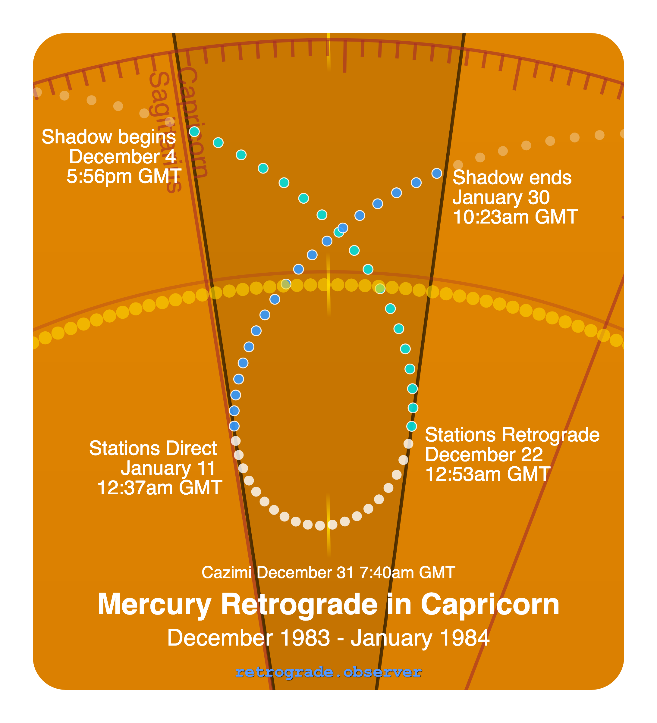 Mercury retrograde motion chart showing
Pre-Shadow Start: Dec 4, 1983
Stations Retrograde: Dec 22, 1983
Cazimi: Dec 31, 1983
Stations Direct: Jan 11, 1984
Post-Shadow End: Jan 30, 1984