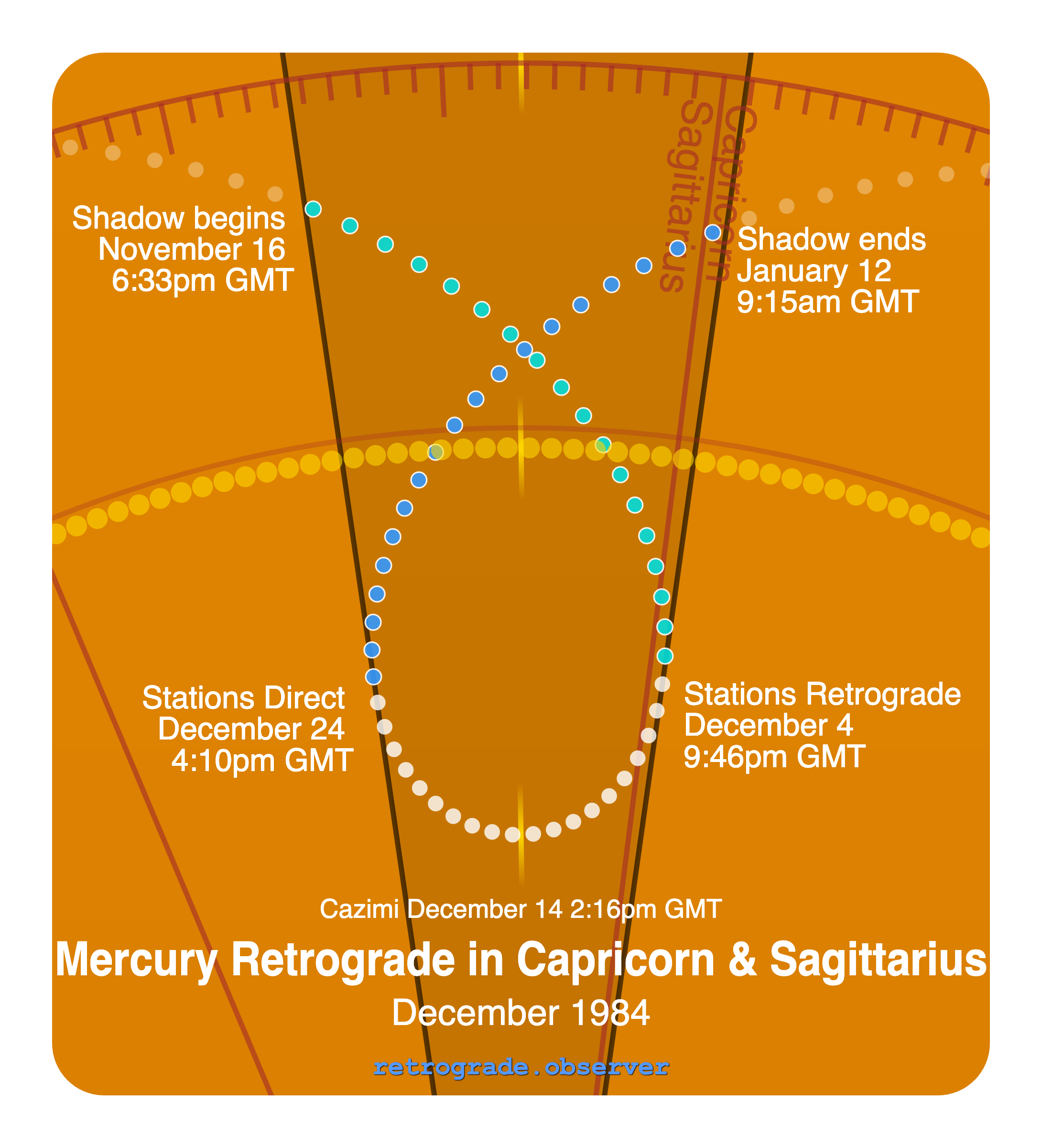 Mercury retrograde motion chart showing
Pre-Shadow Start: Nov 16, 1984
Stations Retrograde: Dec 4, 1984
Cazimi: Dec 14, 1984
Stations Direct: Dec 24, 1984
Post-Shadow End: Jan 12, 1985