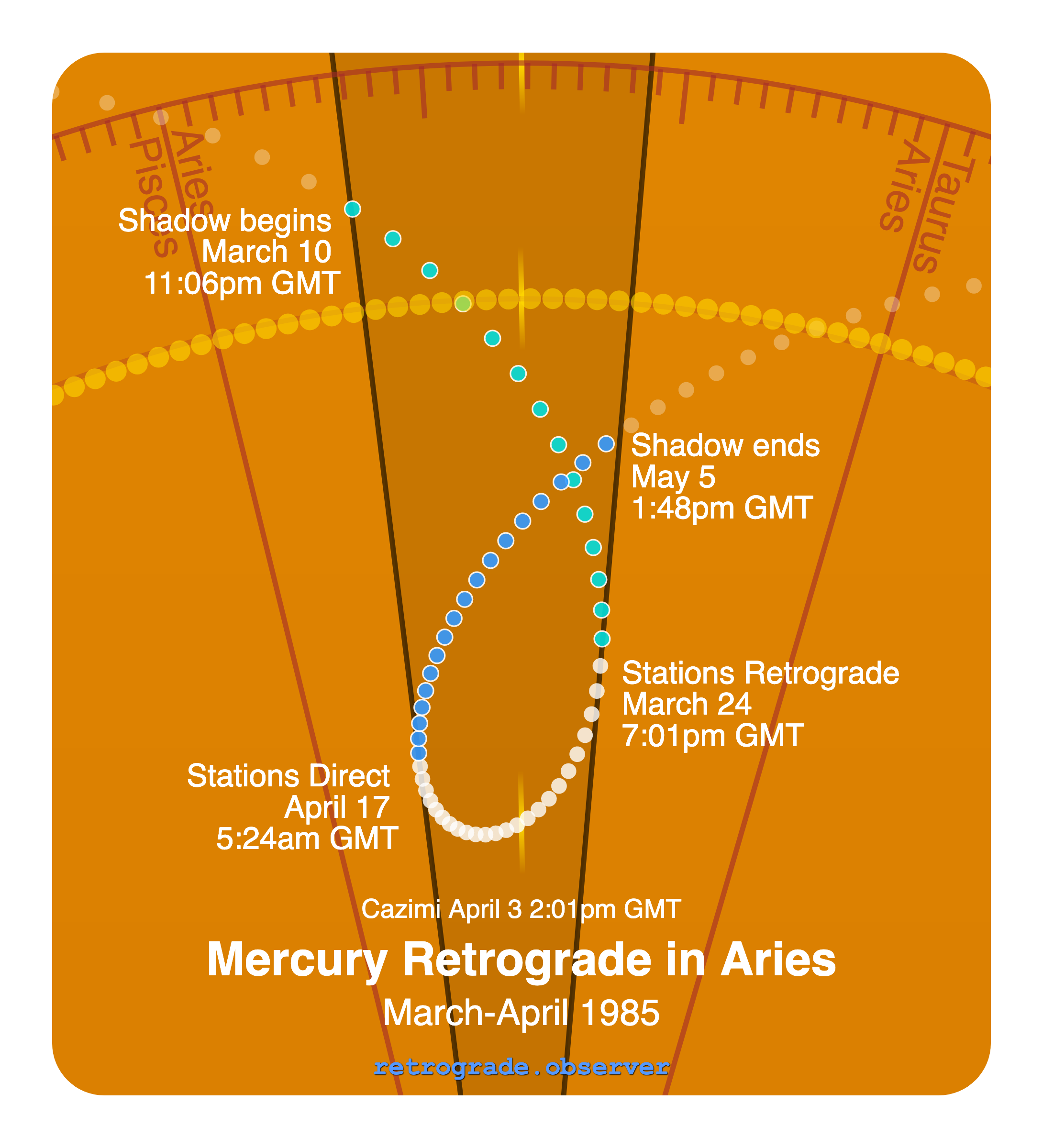 Mercury retrograde motion chart showing
Pre-Shadow Start: Mar 10, 1985
Stations Retrograde: Mar 24, 1985
Cazimi: Apr 3, 1985
Stations Direct: Apr 17, 1985
Post-Shadow End: May 5, 1985