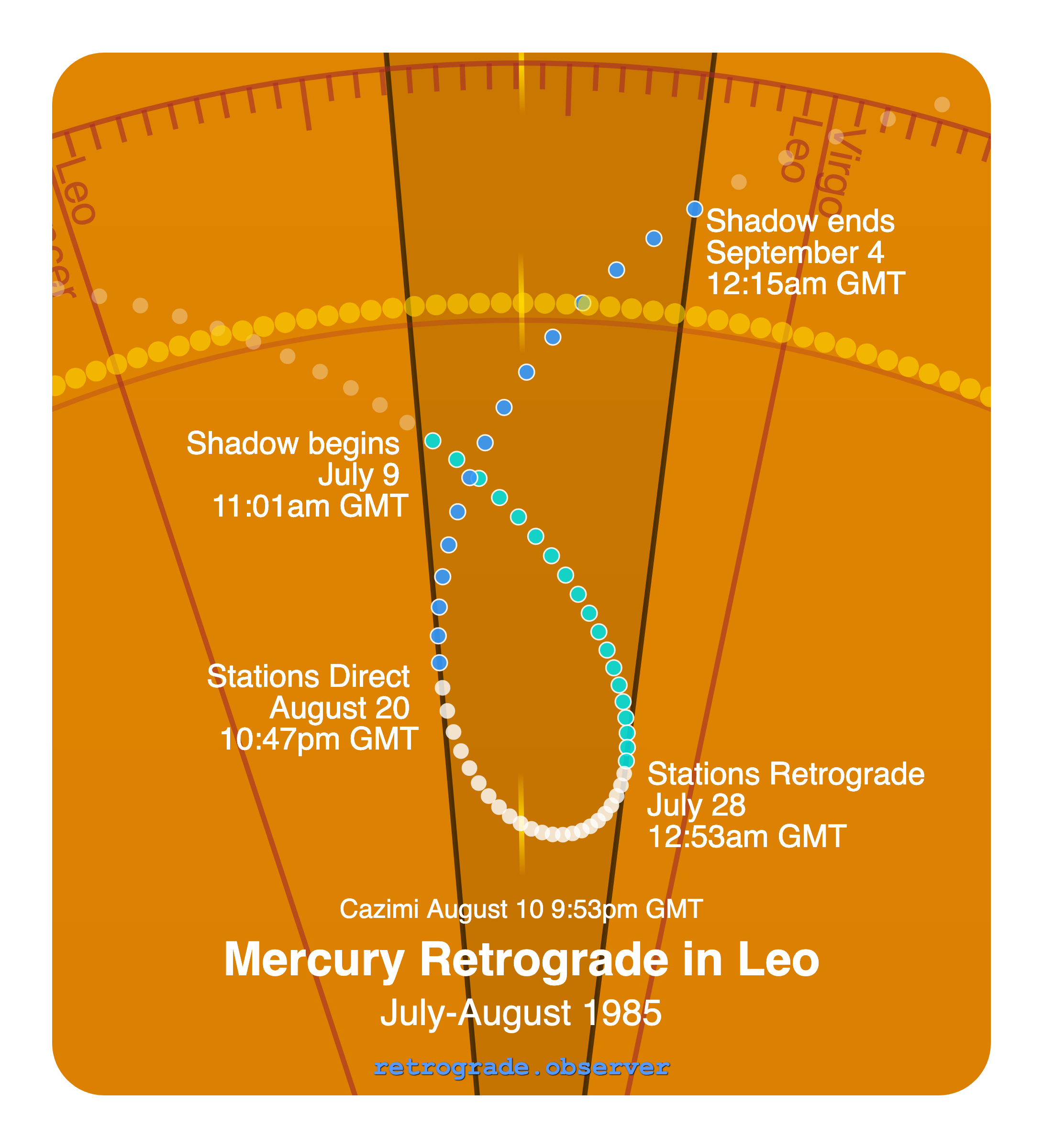 Mercury retrograde motion chart showing
Pre-Shadow Start: Jul 9, 1985
Stations Retrograde: Jul 28, 1985
Cazimi: Aug 10, 1985
Stations Direct: Aug 20, 1985
Post-Shadow End: Sep 4, 1985