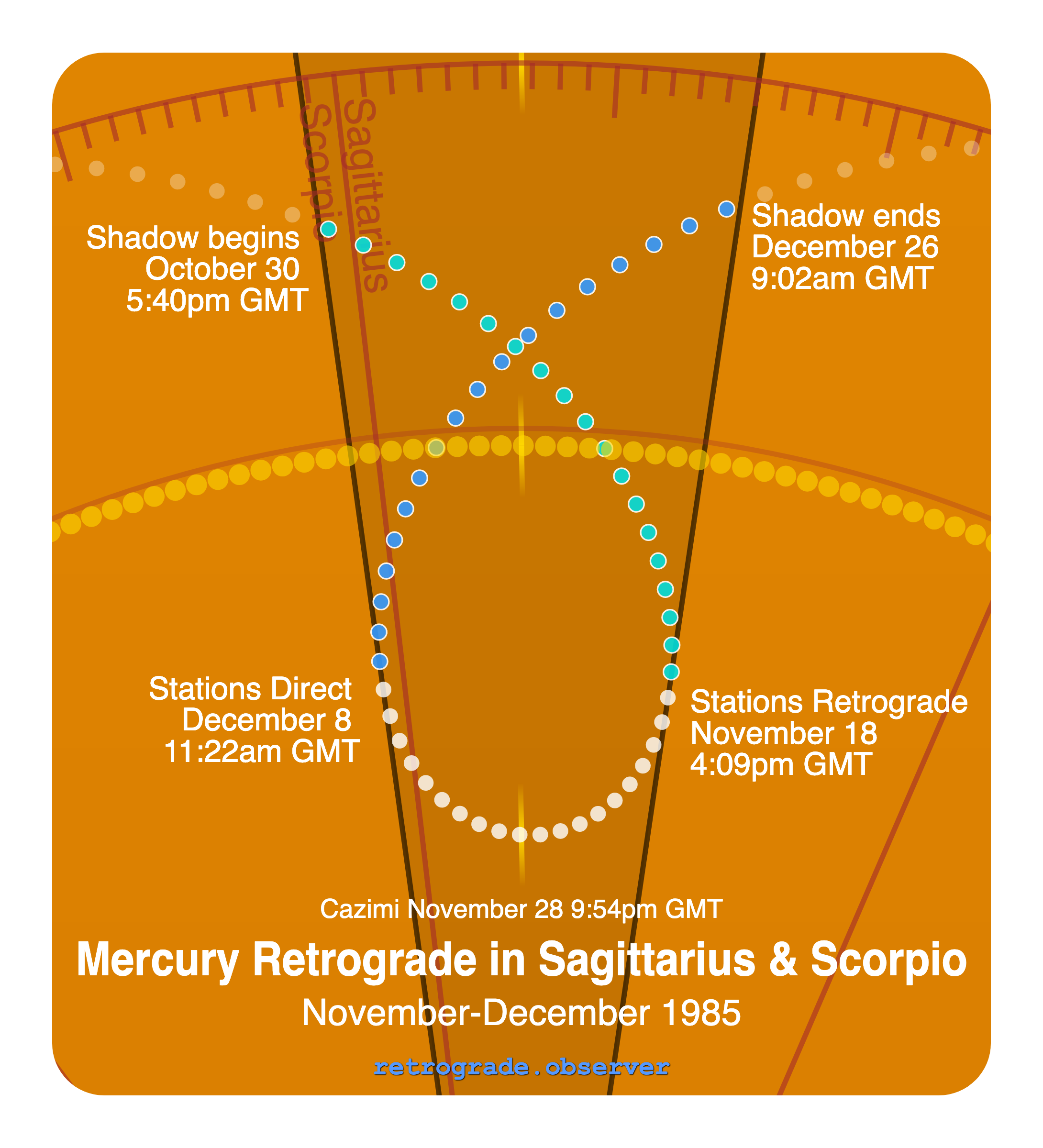 Mercury retrograde motion chart showing
Pre-Shadow Start: Oct 30, 1985
Stations Retrograde: Nov 18, 1985
Cazimi: Nov 28, 1985
Stations Direct: Dec 8, 1985
Post-Shadow End: Dec 26, 1985