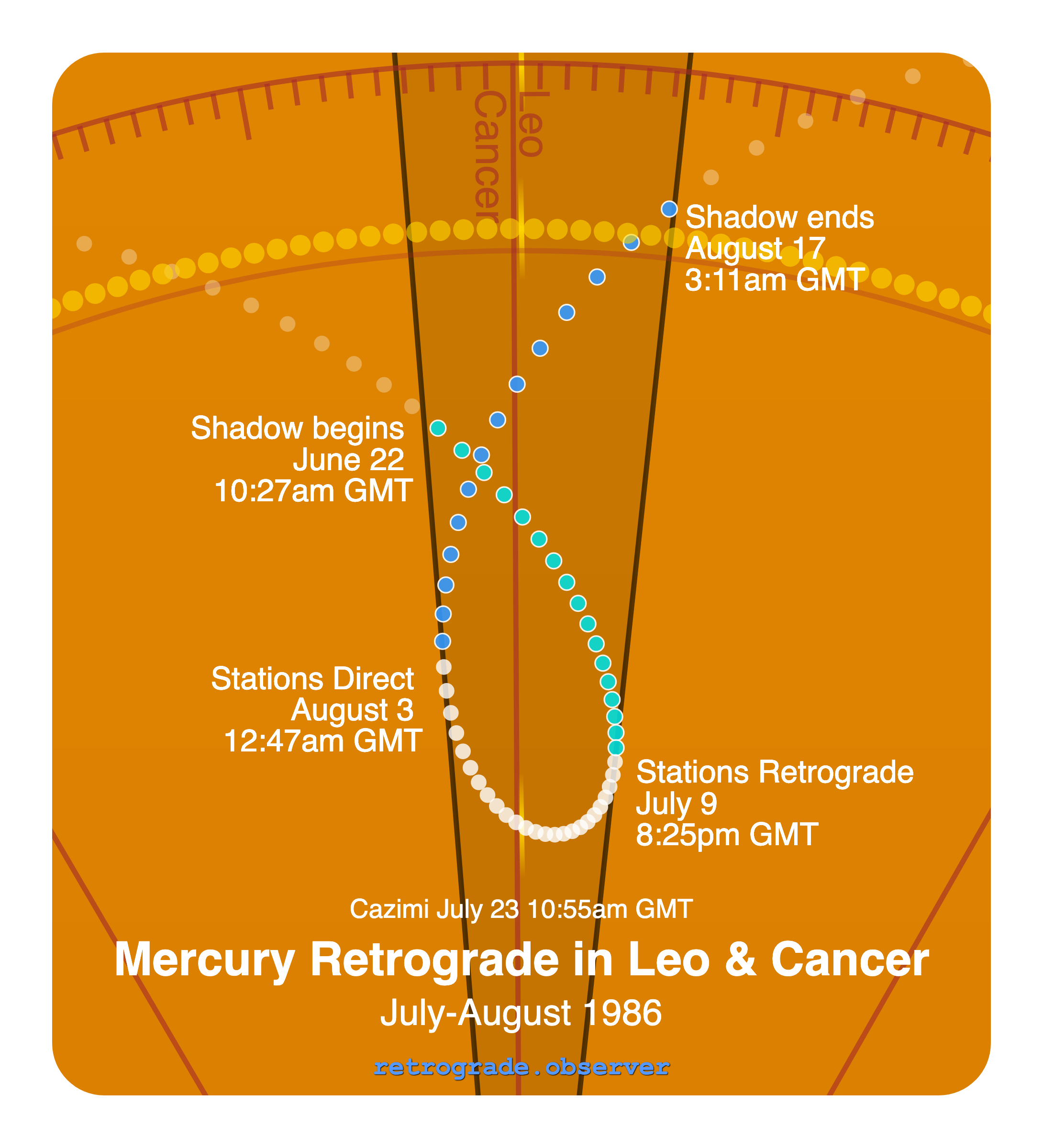 Mercury retrograde motion chart showing
Pre-Shadow Start: Jun 22, 1986
Stations Retrograde: Jul 9, 1986
Cazimi: Jul 23, 1986
Stations Direct: Aug 3, 1986
Post-Shadow End: Aug 17, 1986