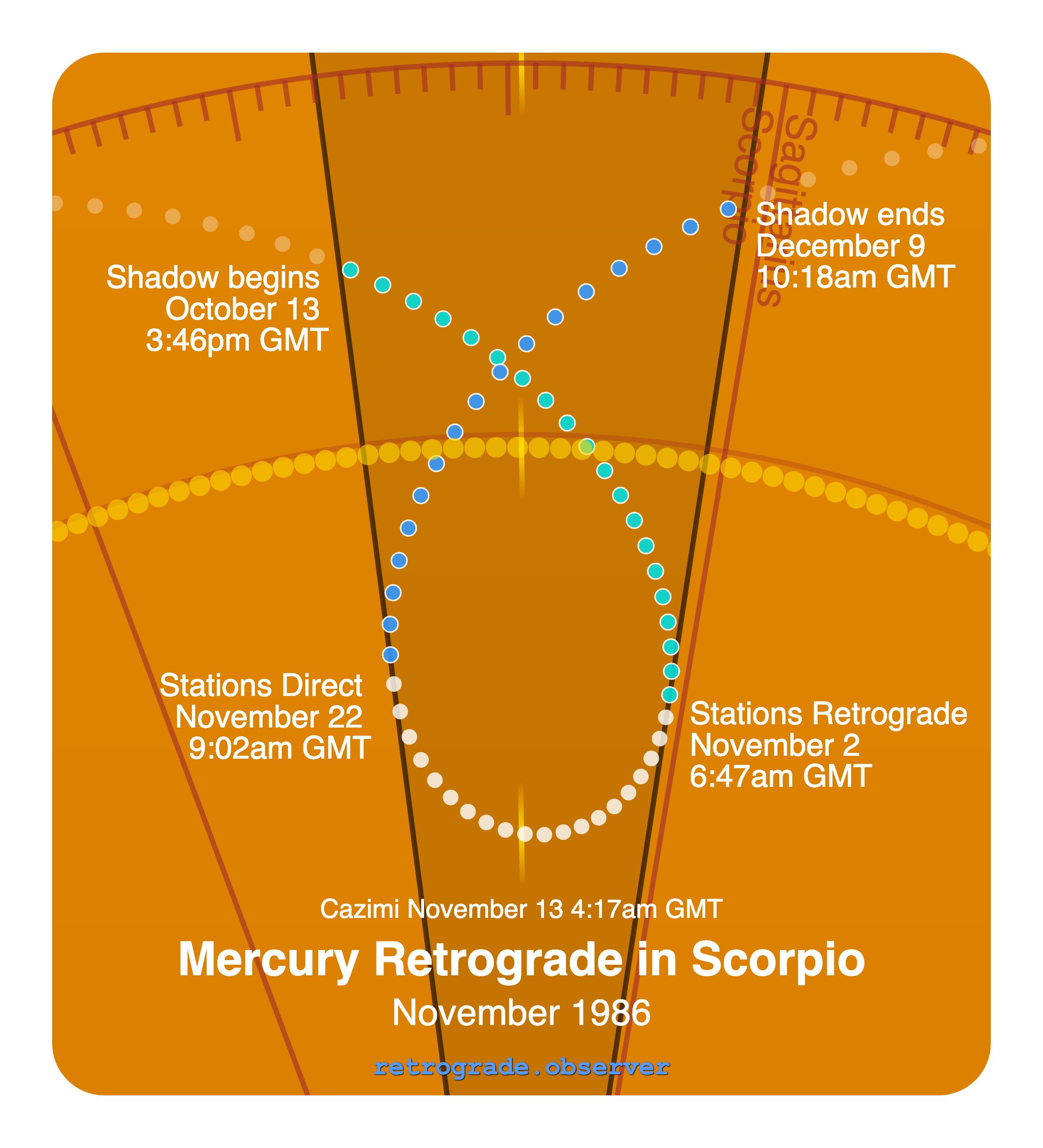 Mercury retrograde motion chart showing
Pre-Shadow Start: Oct 13, 1986
Stations Retrograde: Nov 2, 1986
Cazimi: Nov 13, 1986
Stations Direct: Nov 22, 1986
Post-Shadow End: Dec 9, 1986