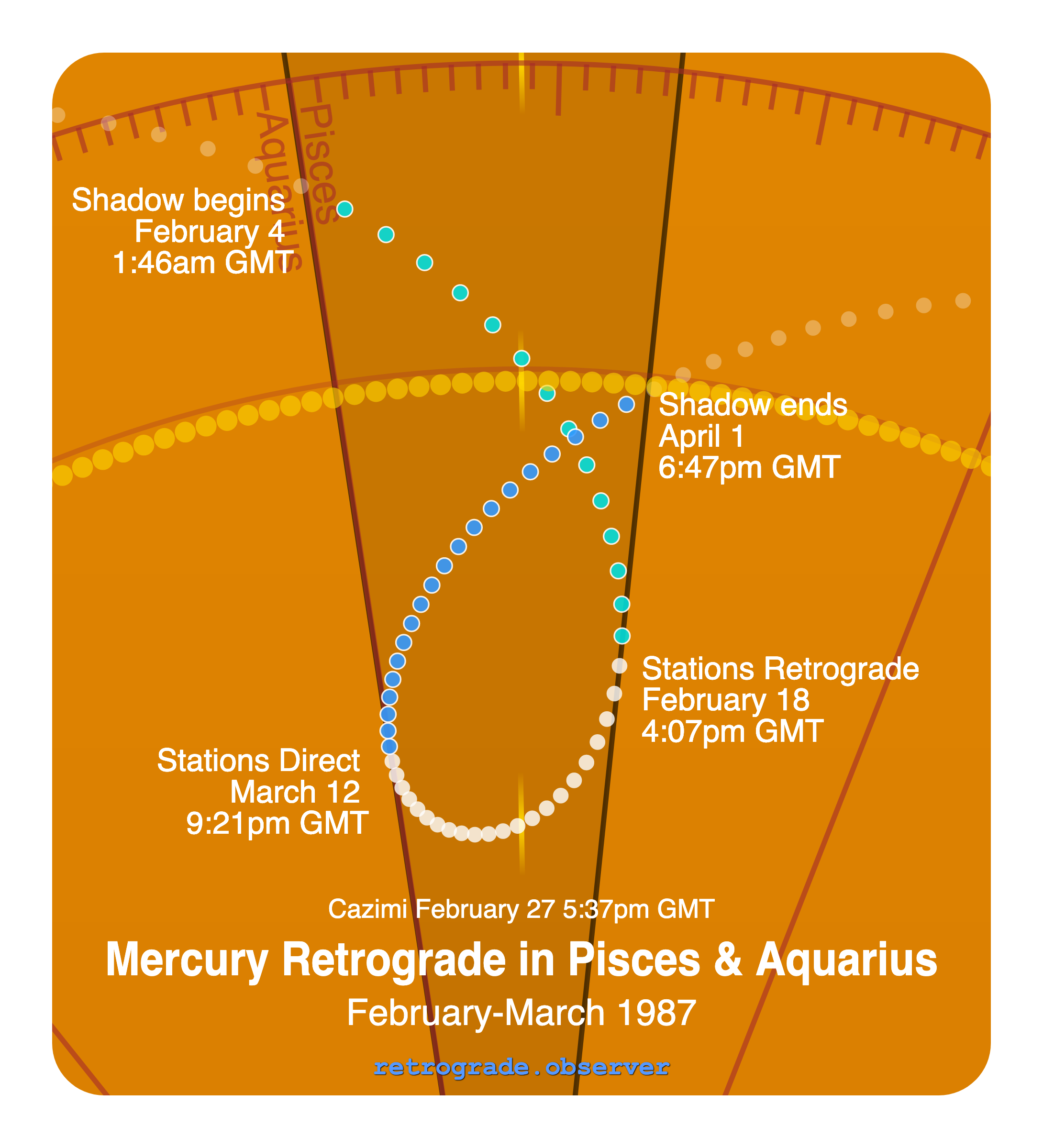 Mercury retrograde motion chart showing
Pre-Shadow Start: Feb 4, 1987
Stations Retrograde: Feb 18, 1987
Cazimi: Feb 27, 1987
Stations Direct: Mar 12, 1987
Post-Shadow End: Apr 1, 1987