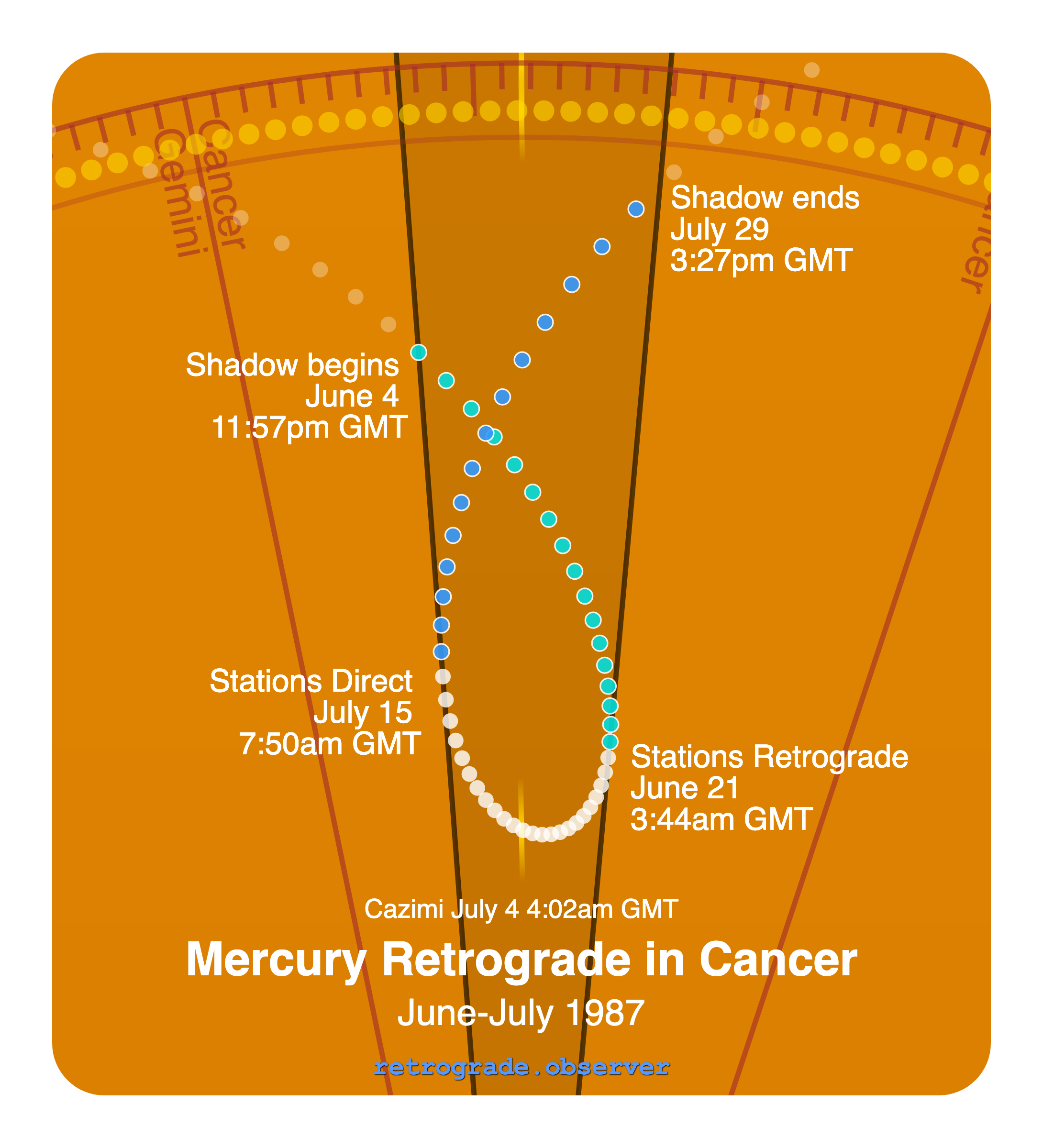 Mercury retrograde motion chart showing
Pre-Shadow Start: Jun 4, 1987
Stations Retrograde: Jun 21, 1987
Cazimi: Jul 4, 1987
Stations Direct: Jul 15, 1987
Post-Shadow End: Jul 29, 1987