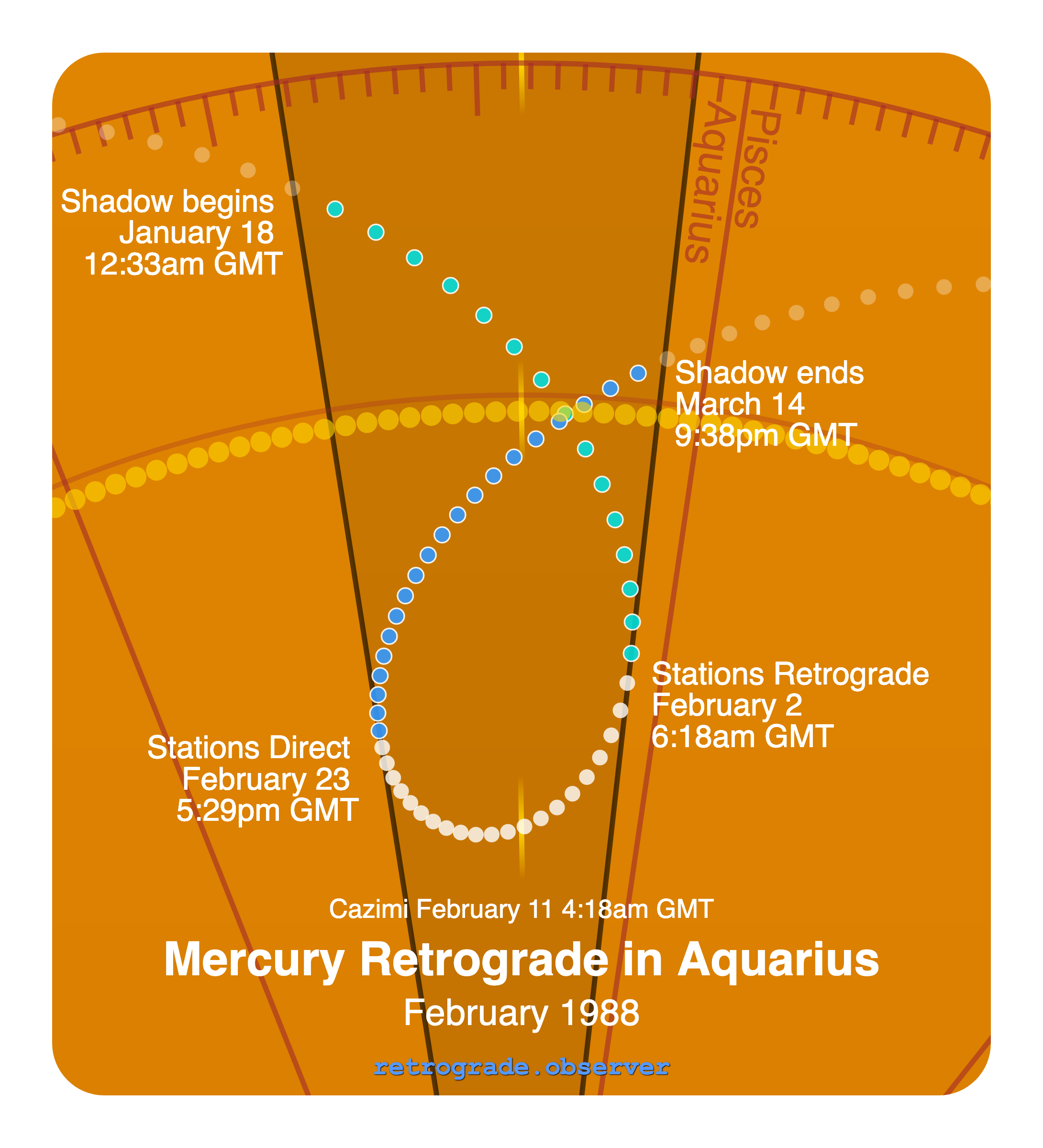 Mercury retrograde motion chart showing
Pre-Shadow Start: Jan 18, 1988
Stations Retrograde: Feb 2, 1988
Cazimi: Feb 11, 1988
Stations Direct: Feb 23, 1988
Post-Shadow End: Mar 14, 1988