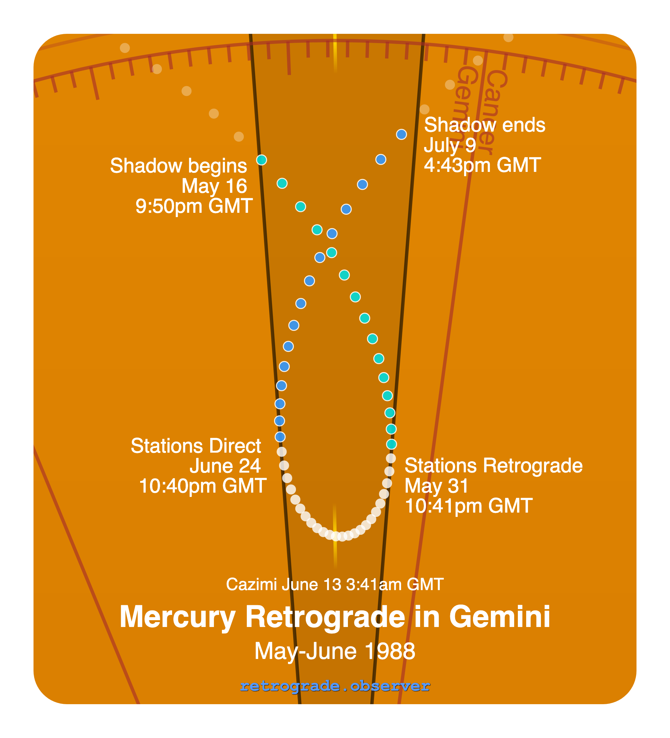 Mercury retrograde motion chart showing
Pre-Shadow Start: May 16, 1988
Stations Retrograde: May 31, 1988
Cazimi: Jun 13, 1988
Stations Direct: Jun 24, 1988
Post-Shadow End: Jul 9, 1988