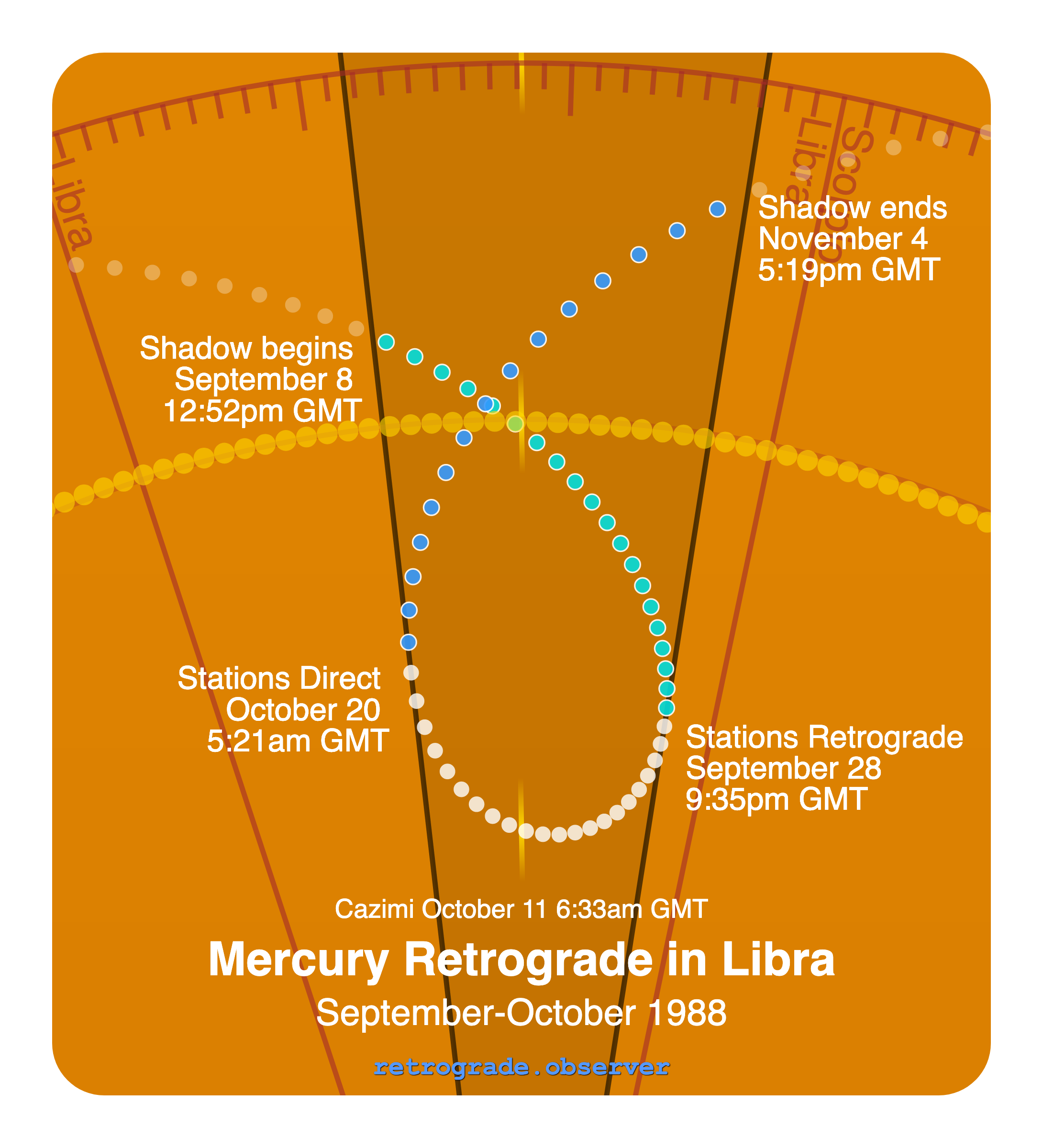 Mercury retrograde motion chart showing
Pre-Shadow Start: Sep 8, 1988
Stations Retrograde: Sep 28, 1988
Cazimi: Oct 11, 1988
Stations Direct: Oct 20, 1988
Post-Shadow End: Nov 4, 1988