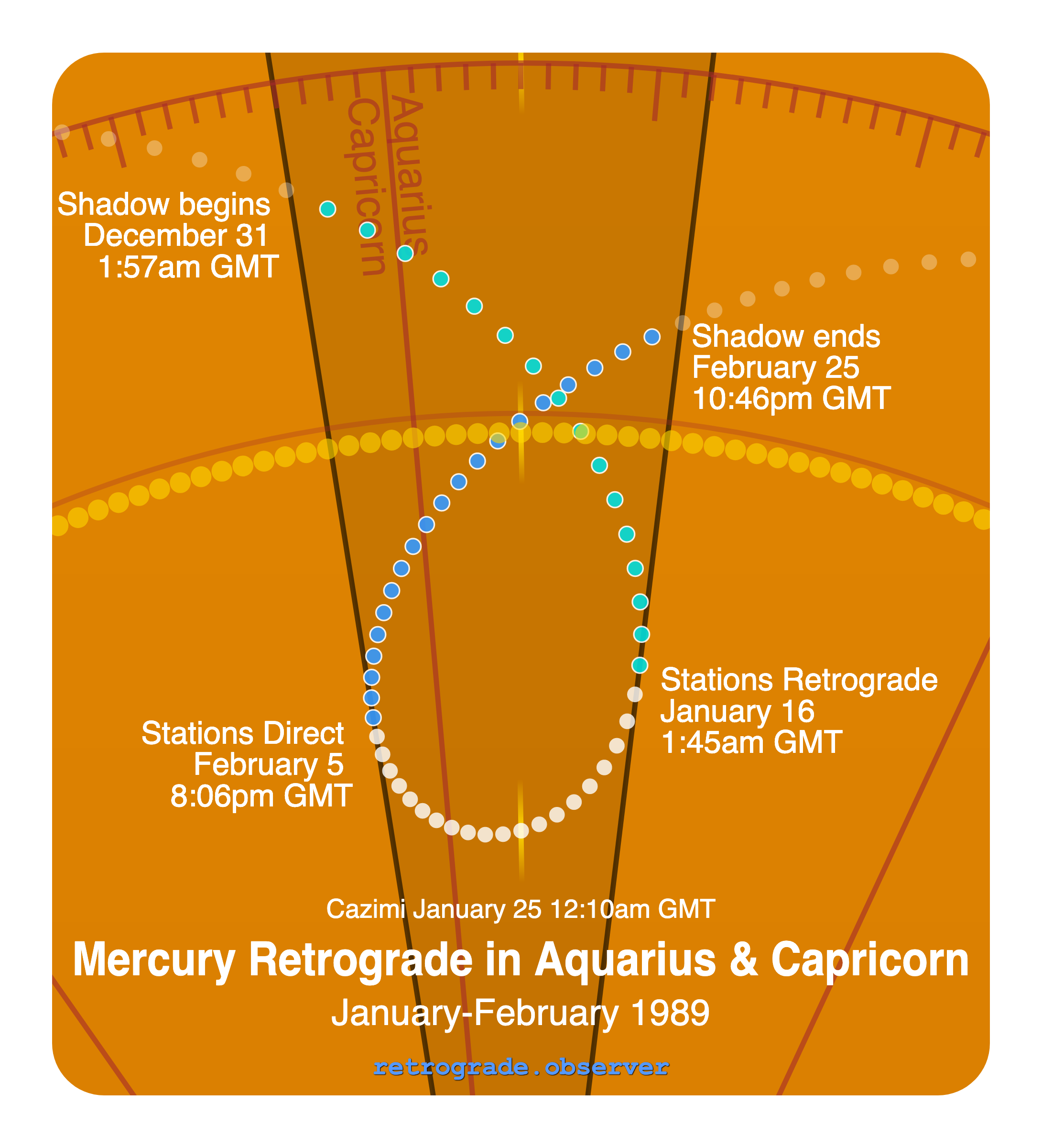 Mercury retrograde motion chart showing
Pre-Shadow Start: Dec 31, 1988
Stations Retrograde: Jan 16, 1989
Cazimi: Jan 25, 1989
Stations Direct: Feb 5, 1989
Post-Shadow End: Feb 25, 1989