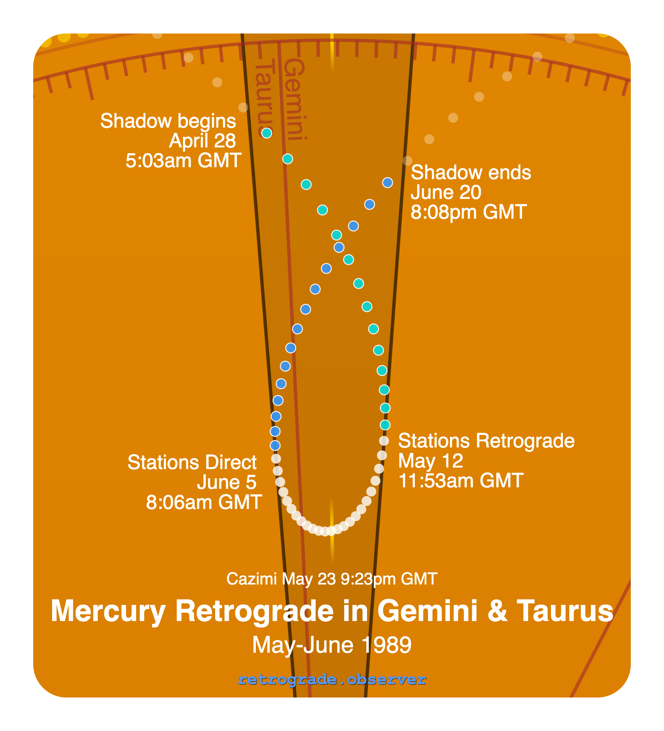 Mercury retrograde motion chart showing
Pre-Shadow Start: Apr 28, 1989
Stations Retrograde: May 12, 1989
Cazimi: May 23, 1989
Stations Direct: Jun 5, 1989
Post-Shadow End: Jun 20, 1989
