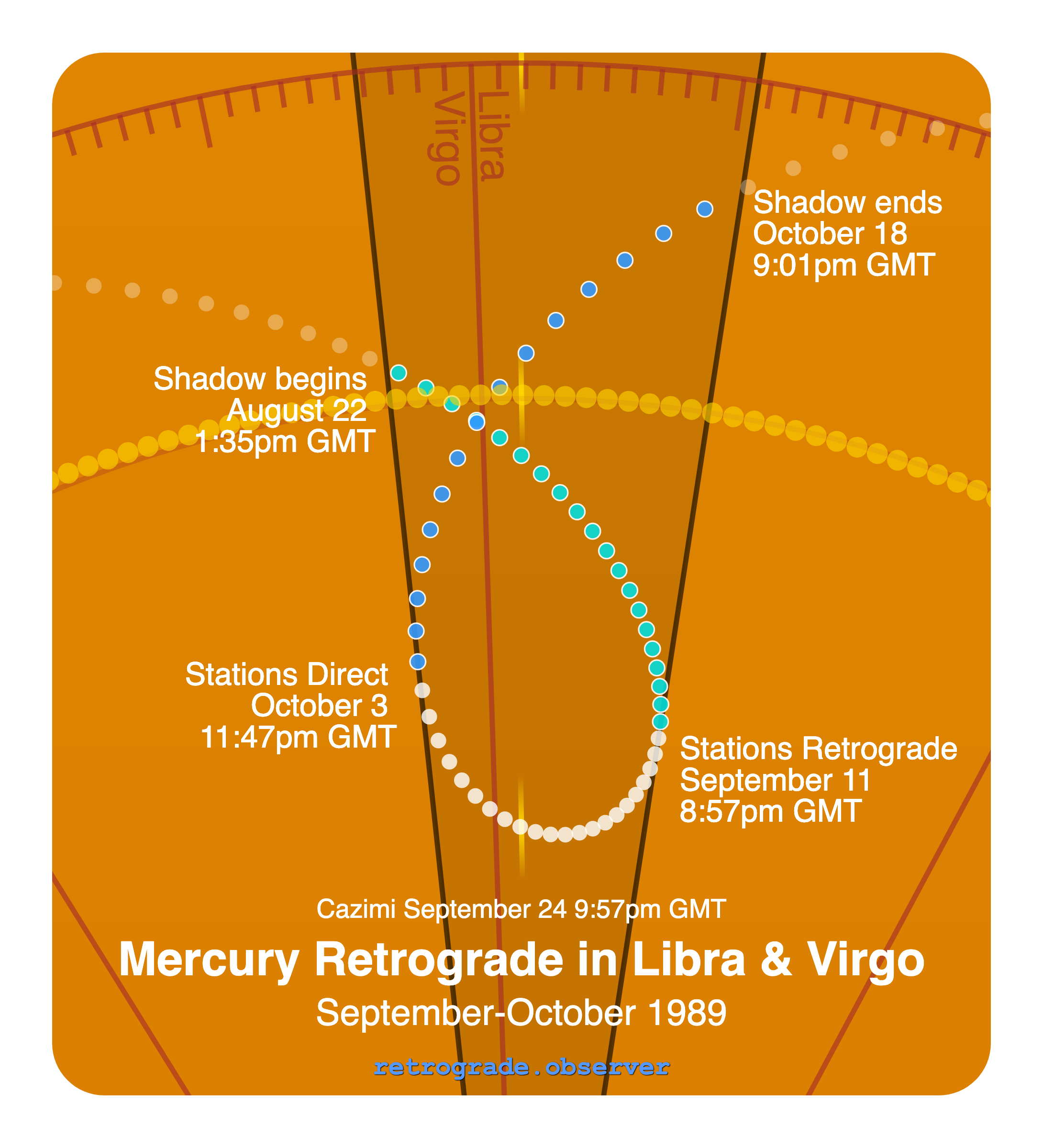 Mercury retrograde motion chart showing
Pre-Shadow Start: Aug 22, 1989
Stations Retrograde: Sep 11, 1989
Cazimi: Sep 24, 1989
Stations Direct: Oct 3, 1989
Post-Shadow End: Oct 18, 1989