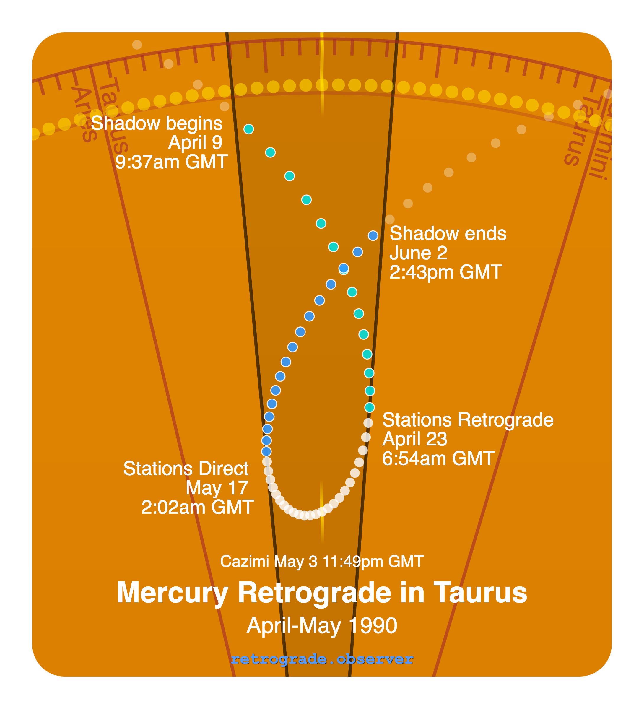 Mercury retrograde motion chart showing
Pre-Shadow Start: Apr 9, 1990
Stations Retrograde: Apr 23, 1990
Cazimi: May 3, 1990
Stations Direct: May 17, 1990
Post-Shadow End: Jun 2, 1990