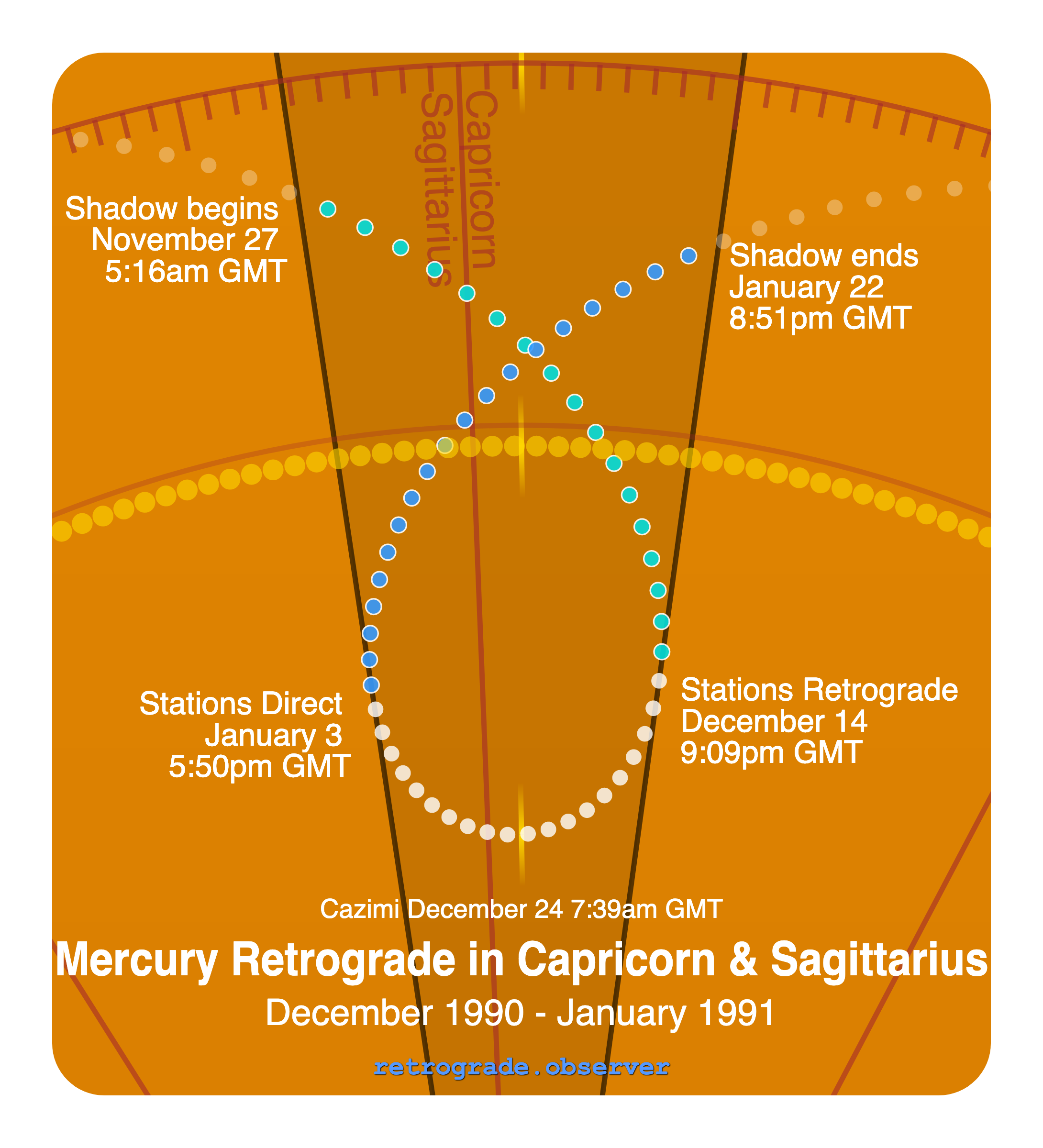 Mercury retrograde motion chart showing
Pre-Shadow Start: Nov 27, 1990
Stations Retrograde: Dec 14, 1990
Cazimi: Dec 24, 1990
Stations Direct: Jan 3, 1991
Post-Shadow End: Jan 22, 1991