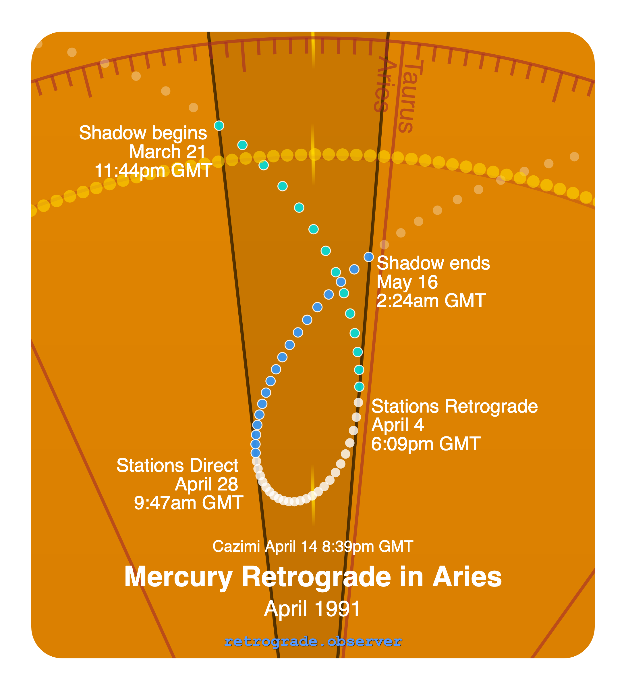 Mercury retrograde motion chart showing
Pre-Shadow Start: Mar 21, 1991
Stations Retrograde: Apr 4, 1991
Cazimi: Apr 14, 1991
Stations Direct: Apr 28, 1991
Post-Shadow End: May 16, 1991