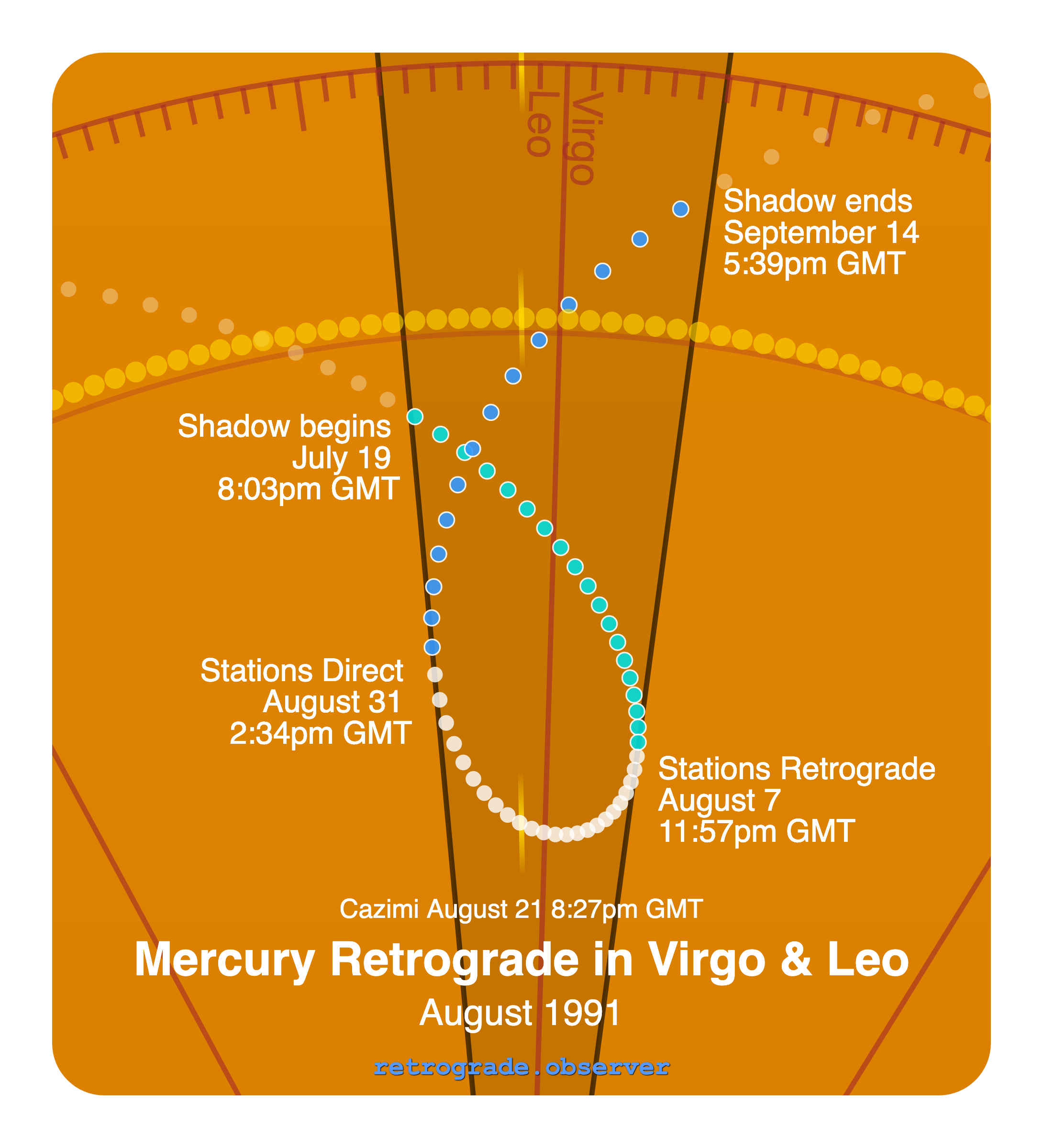 Mercury retrograde motion chart showing
Pre-Shadow Start: Jul 19, 1991
Stations Retrograde: Aug 7, 1991
Cazimi: Aug 21, 1991
Stations Direct: Aug 31, 1991
Post-Shadow End: Sep 14, 1991