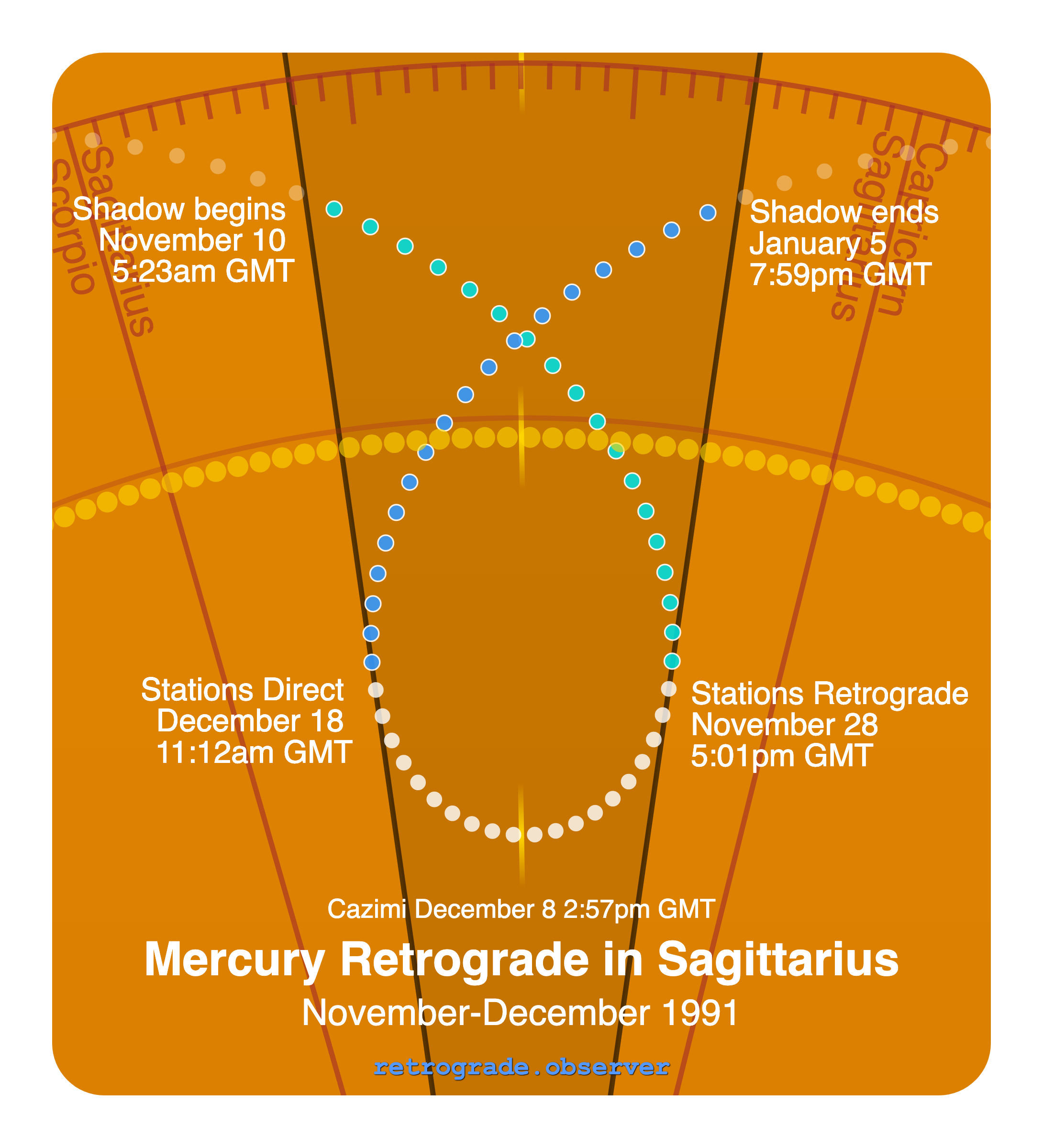 Mercury retrograde motion chart showing
Pre-Shadow Start: Nov 10, 1991
Stations Retrograde: Nov 28, 1991
Cazimi: Dec 8, 1991
Stations Direct: Dec 18, 1991
Post-Shadow End: Jan 5, 1992