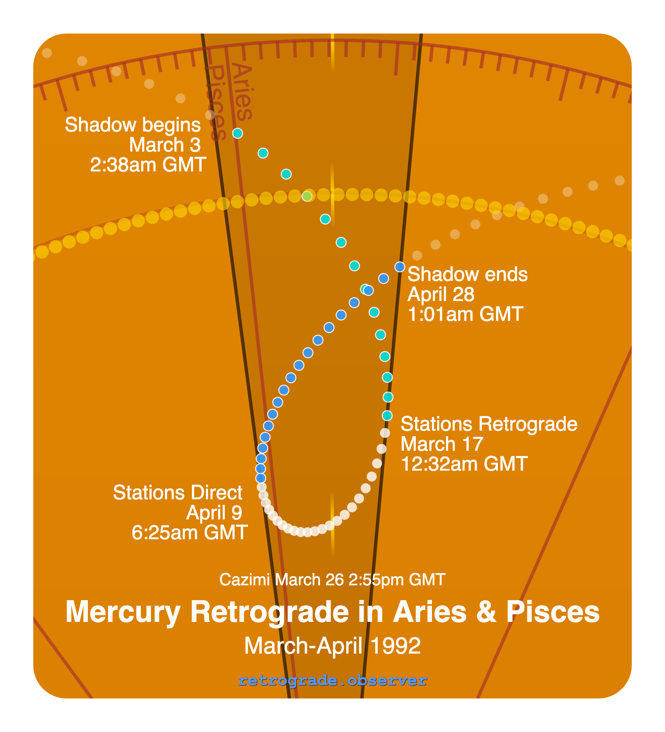 Mercury retrograde motion chart showing
Pre-Shadow Start: Mar 3, 1992
Stations Retrograde: Mar 17, 1992
Cazimi: Mar 26, 1992
Stations Direct: Apr 9, 1992
Post-Shadow End: Apr 28, 1992