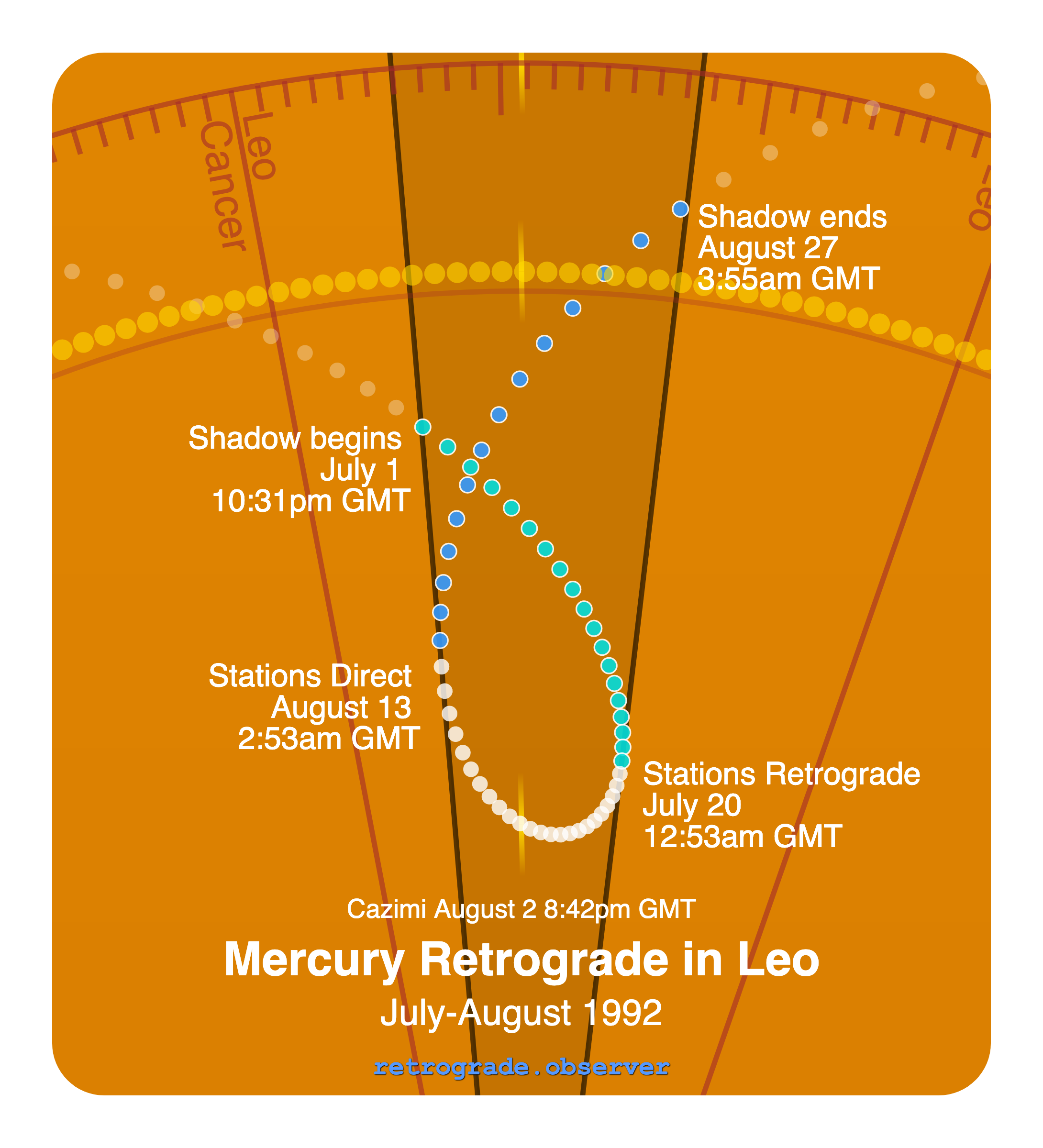 Mercury retrograde motion chart showing
Pre-Shadow Start: Jul 1, 1992
Stations Retrograde: Jul 20, 1992
Cazimi: Aug 2, 1992
Stations Direct: Aug 13, 1992
Post-Shadow End: Aug 27, 1992