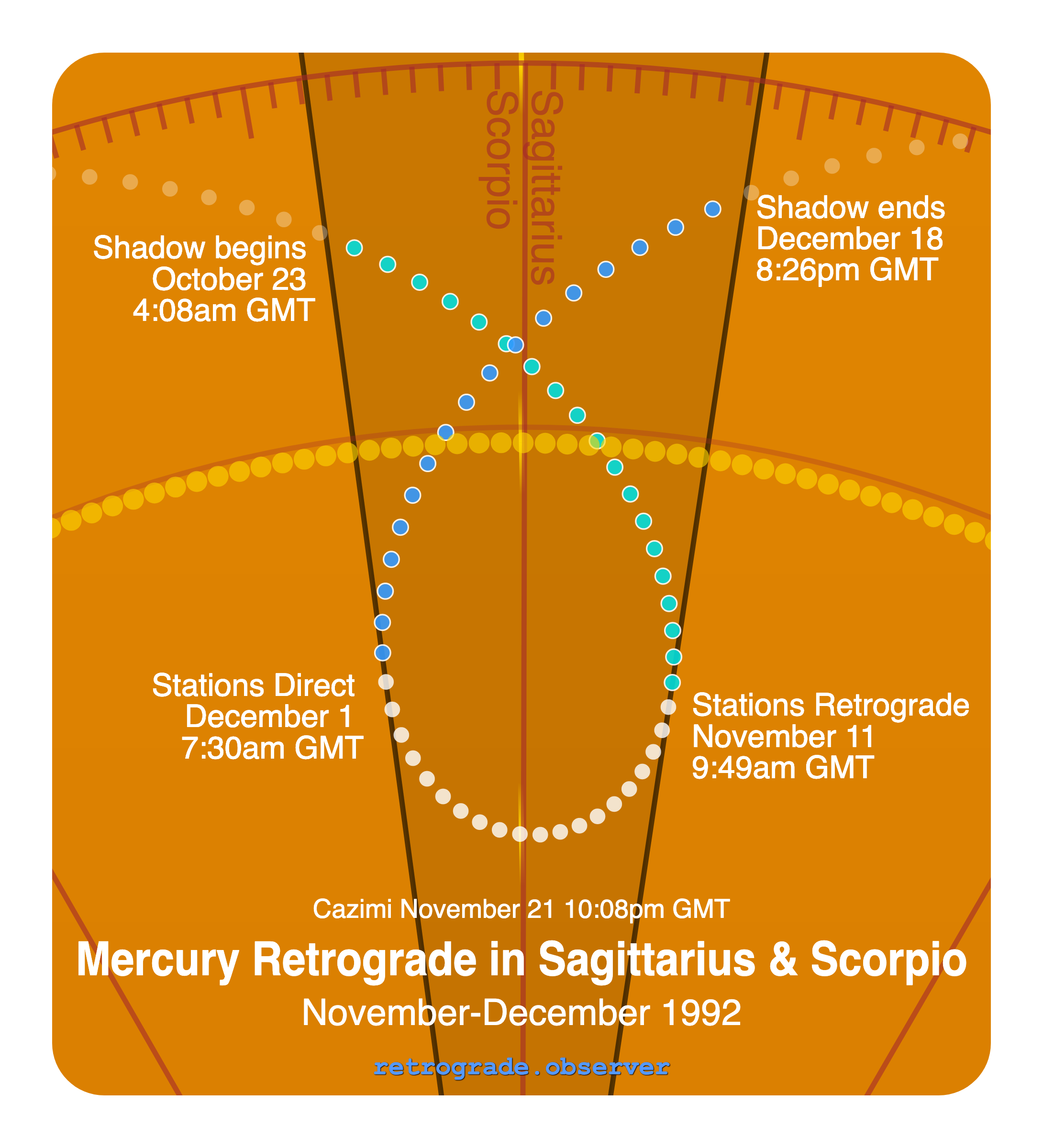 Mercury retrograde motion chart showing
Pre-Shadow Start: Oct 23, 1992
Stations Retrograde: Nov 11, 1992
Cazimi: Nov 21, 1992
Stations Direct: Dec 1, 1992
Post-Shadow End: Dec 18, 1992