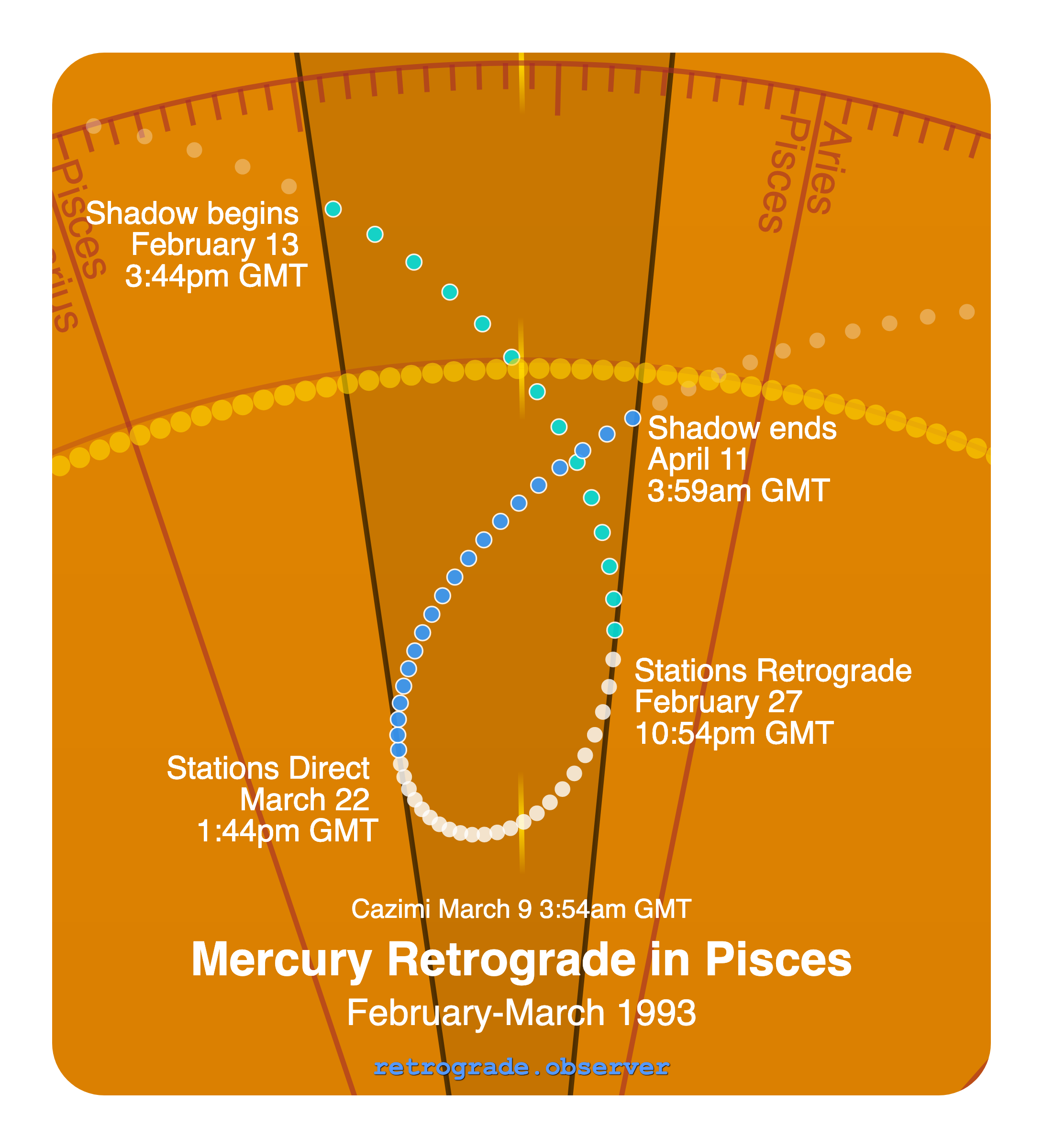 Mercury retrograde motion chart showing
Pre-Shadow Start: Feb 13, 1993
Stations Retrograde: Feb 27, 1993
Cazimi: Mar 9, 1993
Stations Direct: Mar 22, 1993
Post-Shadow End: Apr 11, 1993