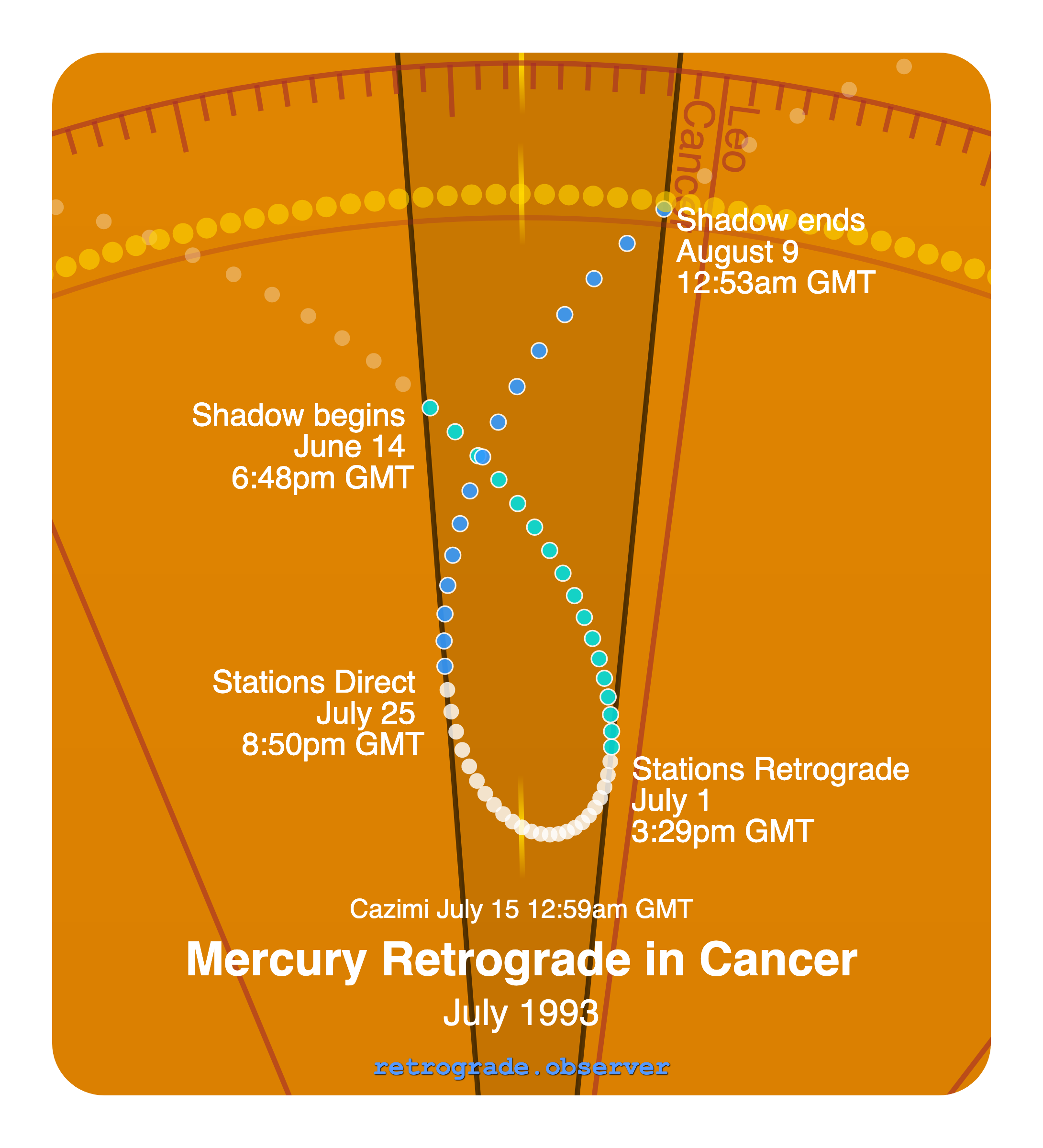 Mercury retrograde motion chart showing
Pre-Shadow Start: Jun 14, 1993
Stations Retrograde: Jul 1, 1993
Cazimi: Jul 15, 1993
Stations Direct: Jul 25, 1993
Post-Shadow End: Aug 9, 1993