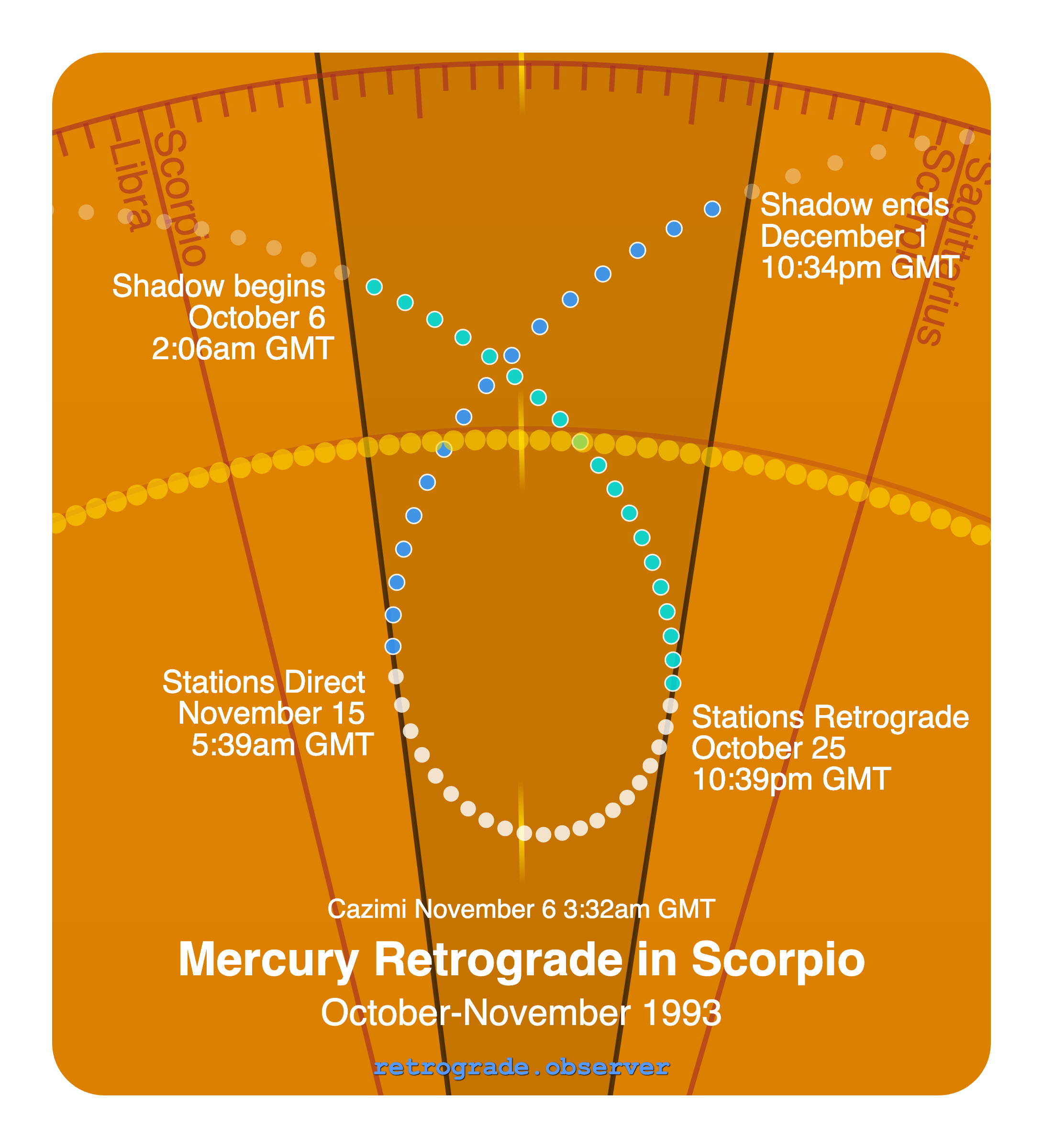 Mercury retrograde motion chart showing
Pre-Shadow Start: Oct 6, 1993
Stations Retrograde: Oct 25, 1993
Cazimi: Nov 6, 1993
Stations Direct: Nov 15, 1993
Post-Shadow End: Dec 1, 1993