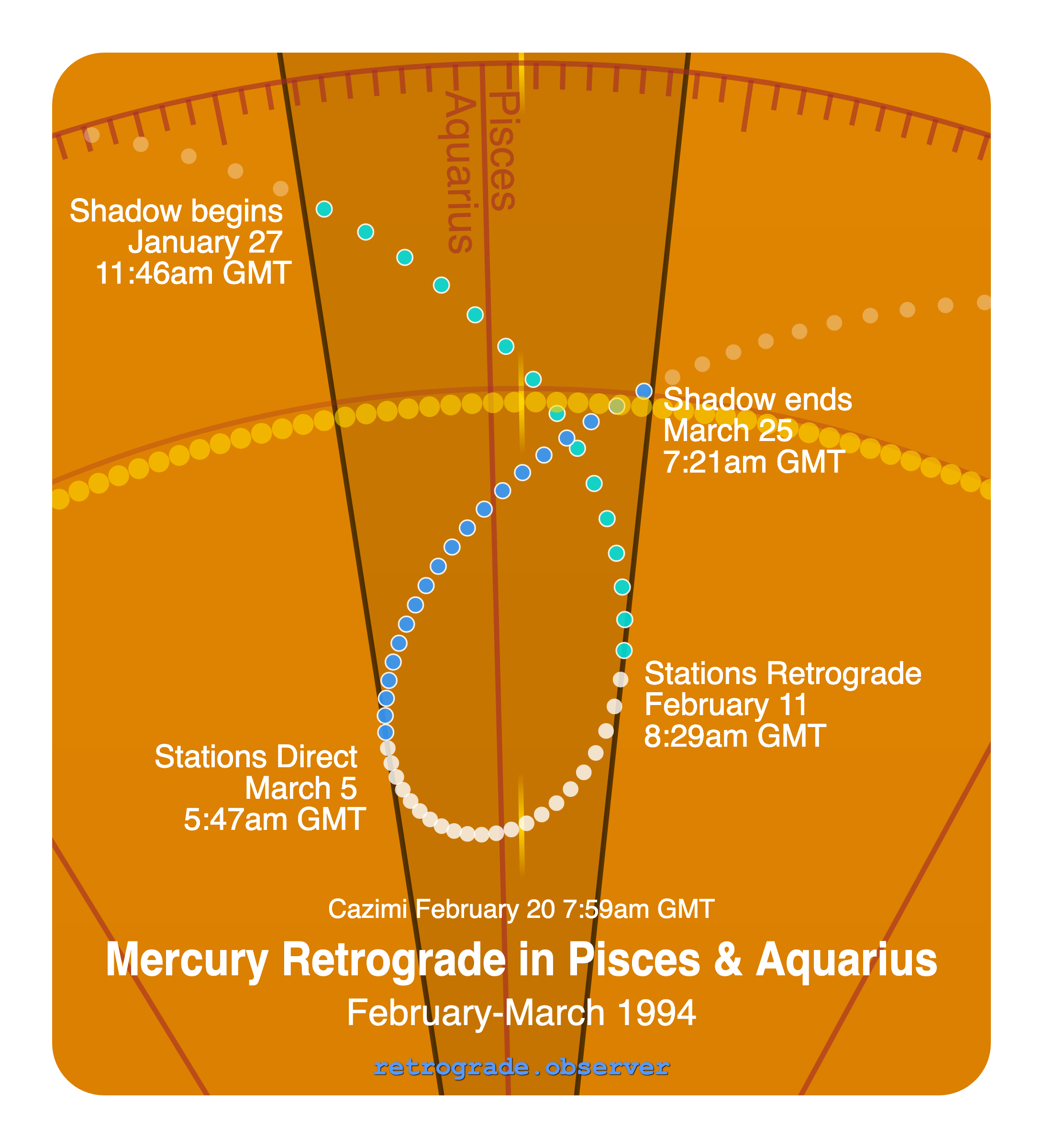 Mercury retrograde motion chart showing
Pre-Shadow Start: Jan 27, 1994
Stations Retrograde: Feb 11, 1994
Cazimi: Feb 20, 1994
Stations Direct: Mar 5, 1994
Post-Shadow End: Mar 25, 1994