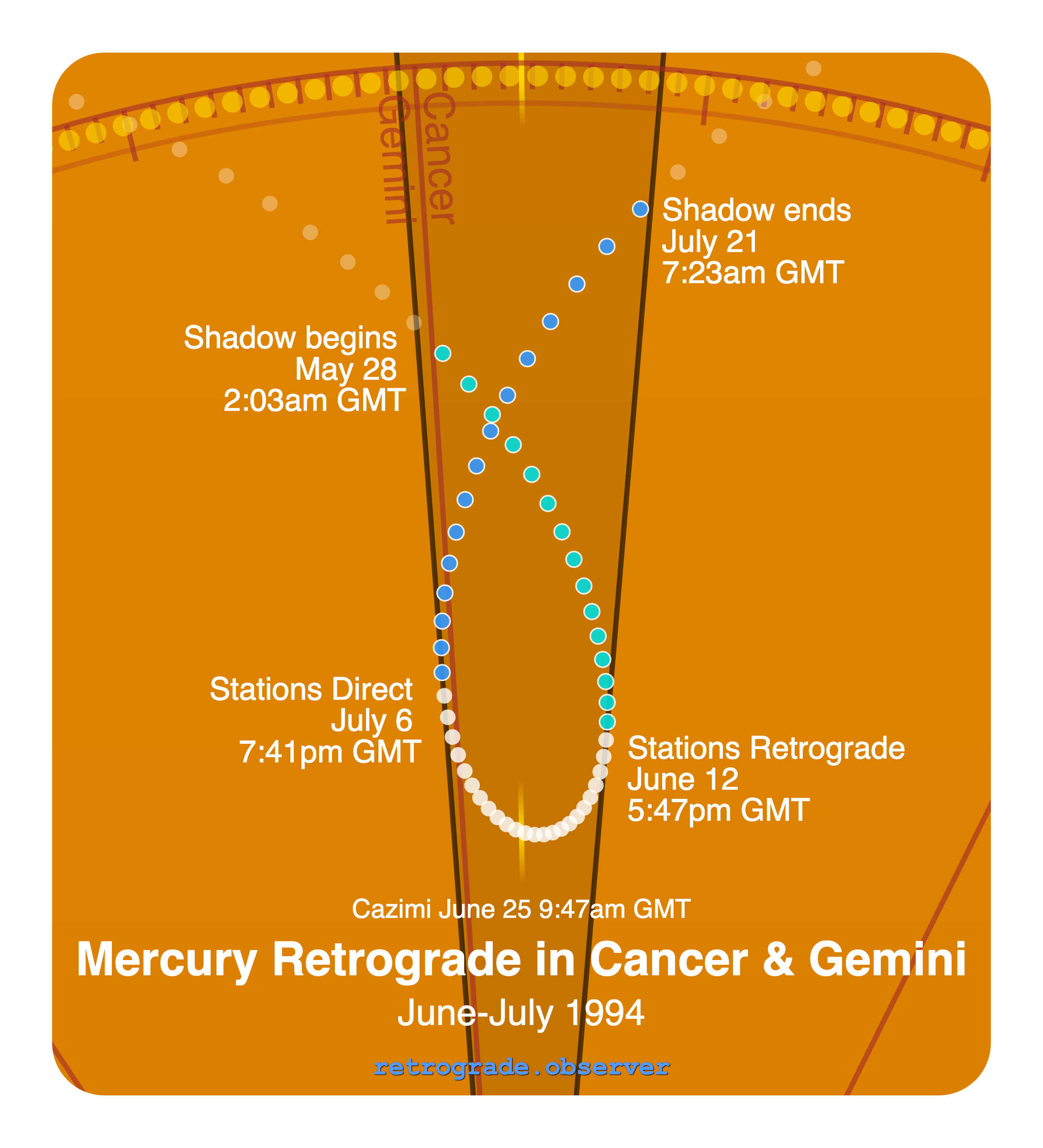 Mercury retrograde motion chart showing
Pre-Shadow Start: May 28, 1994
Stations Retrograde: Jun 12, 1994
Cazimi: Jun 25, 1994
Stations Direct: Jul 6, 1994
Post-Shadow End: Jul 21, 1994