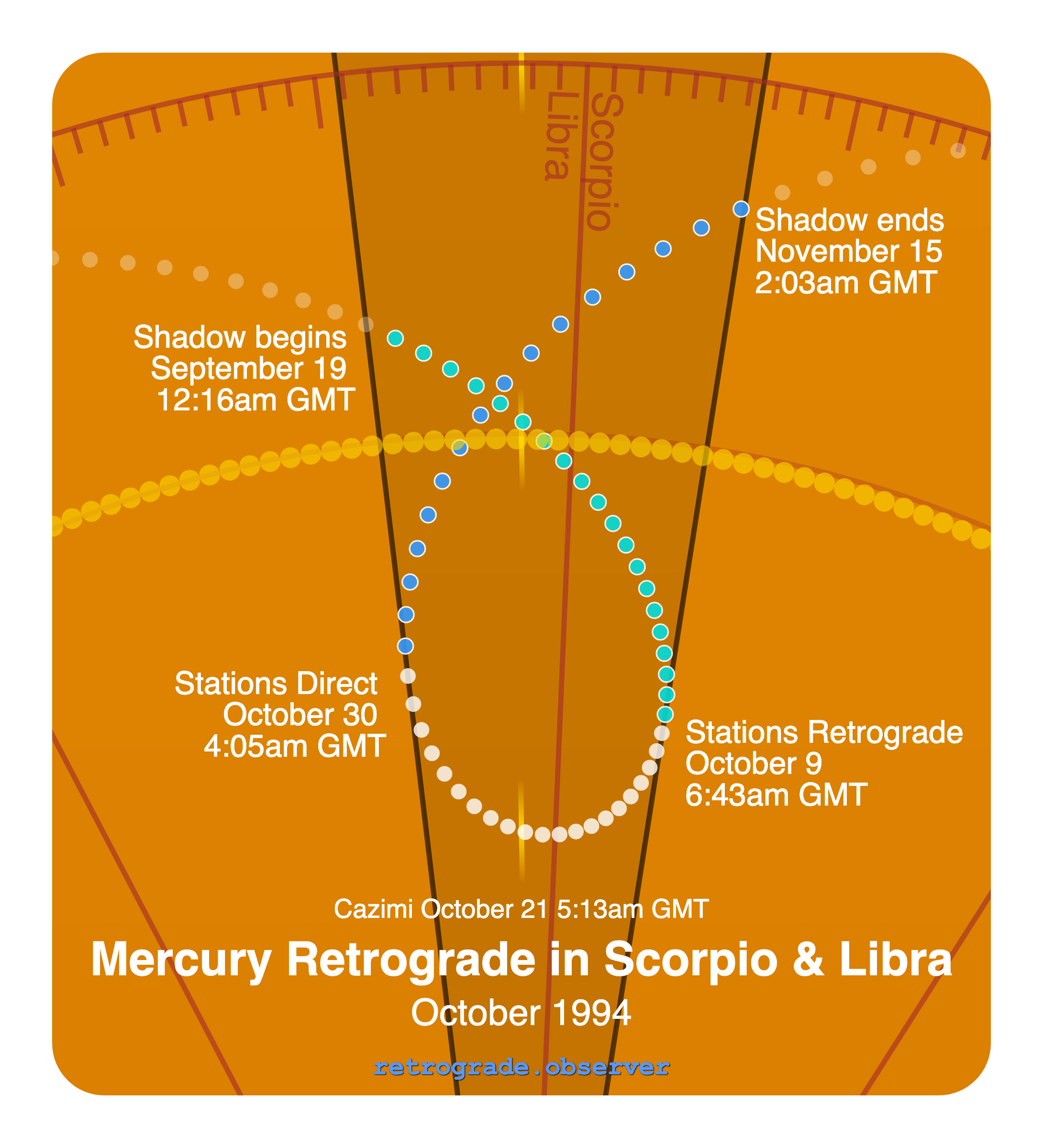 Mercury retrograde motion chart showing
Pre-Shadow Start: Sep 19, 1994
Stations Retrograde: Oct 9, 1994
Cazimi: Oct 21, 1994
Stations Direct: Oct 30, 1994
Post-Shadow End: Nov 15, 1994