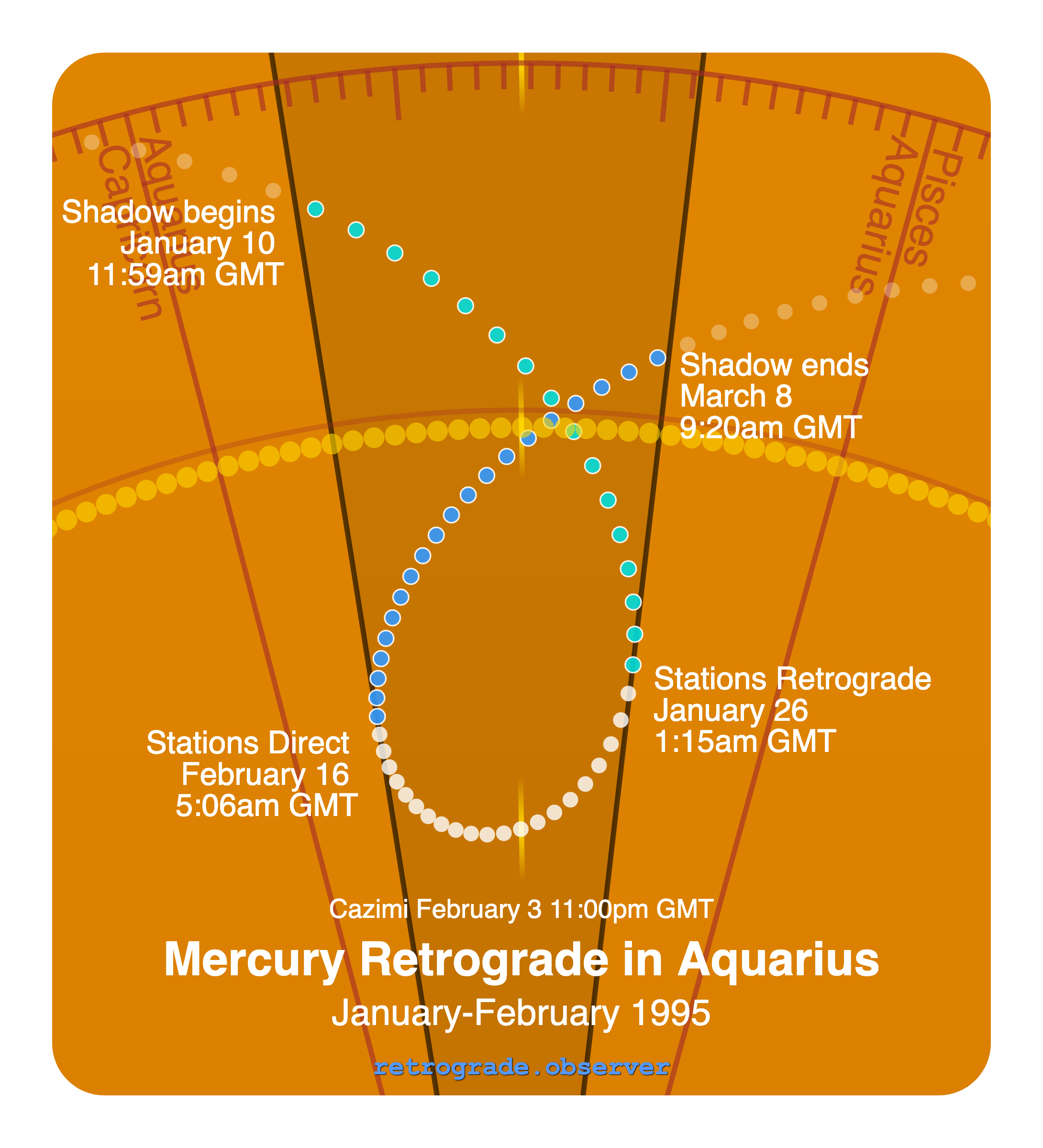 Mercury retrograde motion chart showing
Pre-Shadow Start: Jan 10, 1995
Stations Retrograde: Jan 26, 1995
Cazimi: Feb 3, 1995
Stations Direct: Feb 16, 1995
Post-Shadow End: Mar 8, 1995