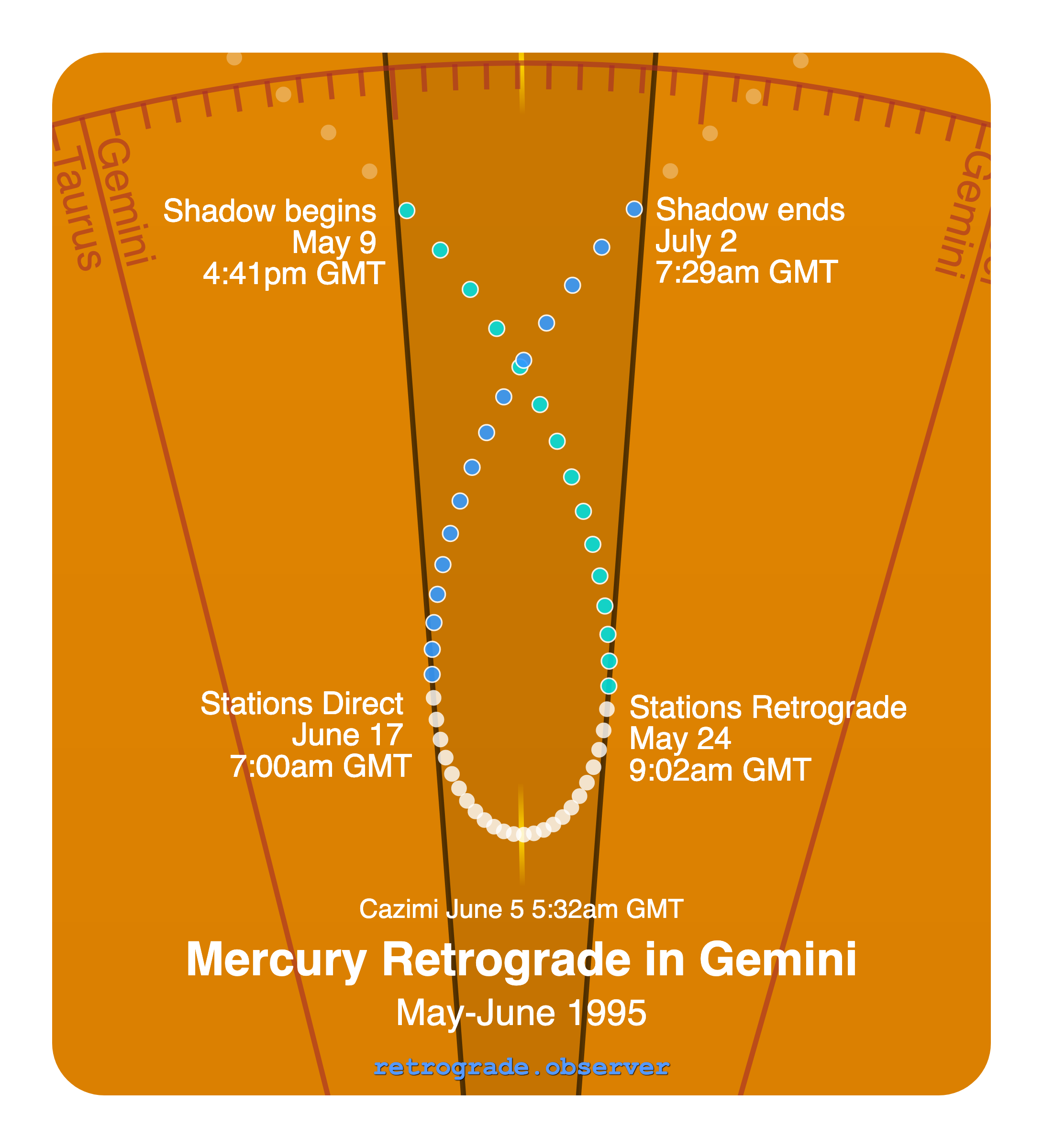 Mercury retrograde motion chart showing
Pre-Shadow Start: May 9, 1995
Stations Retrograde: May 24, 1995
Cazimi: Jun 5, 1995
Stations Direct: Jun 17, 1995
Post-Shadow End: Jul 2, 1995