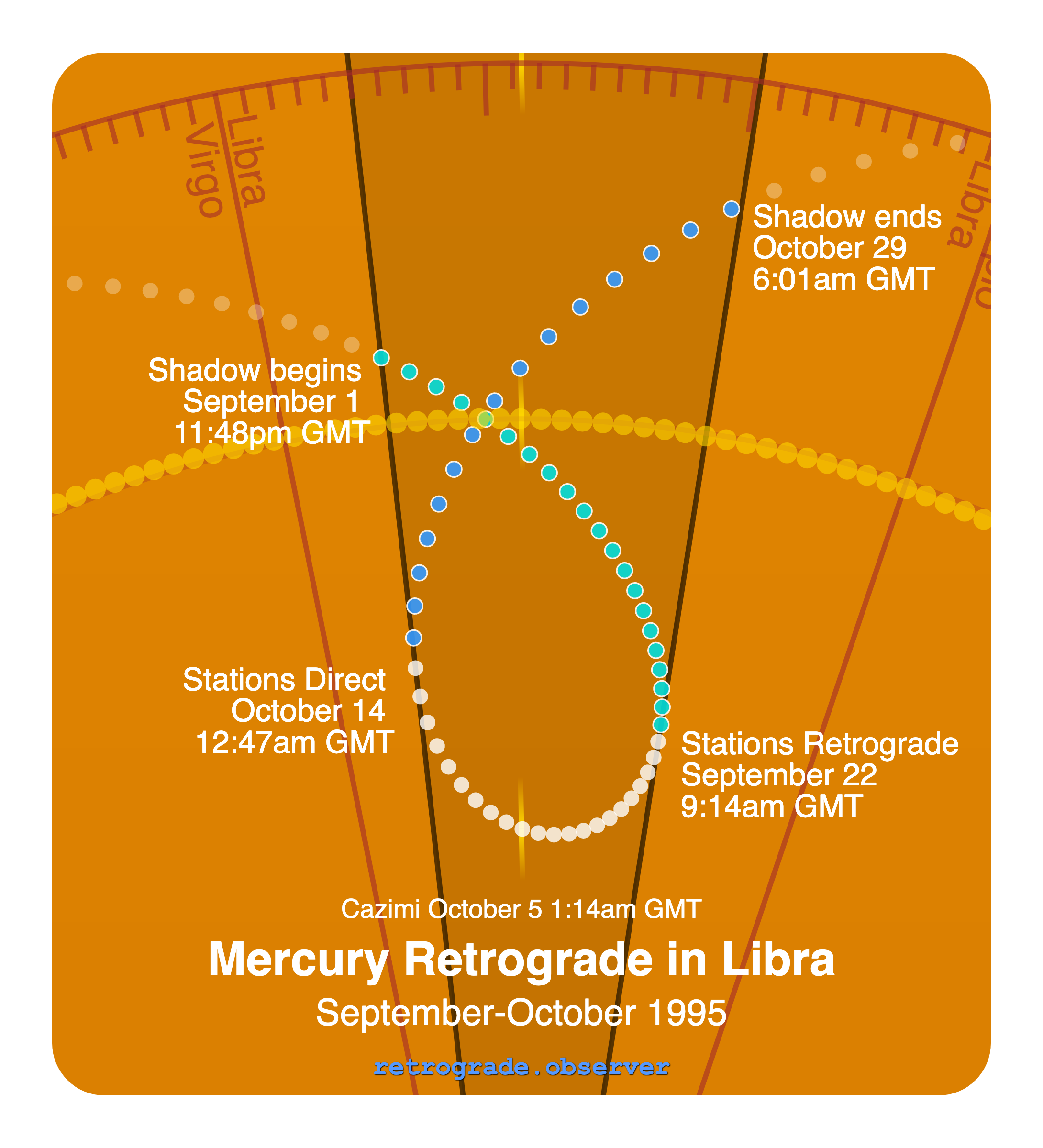 Mercury retrograde motion chart showing
Pre-Shadow Start: Sep 1, 1995
Stations Retrograde: Sep 22, 1995
Cazimi: Oct 5, 1995
Stations Direct: Oct 14, 1995
Post-Shadow End: Oct 29, 1995