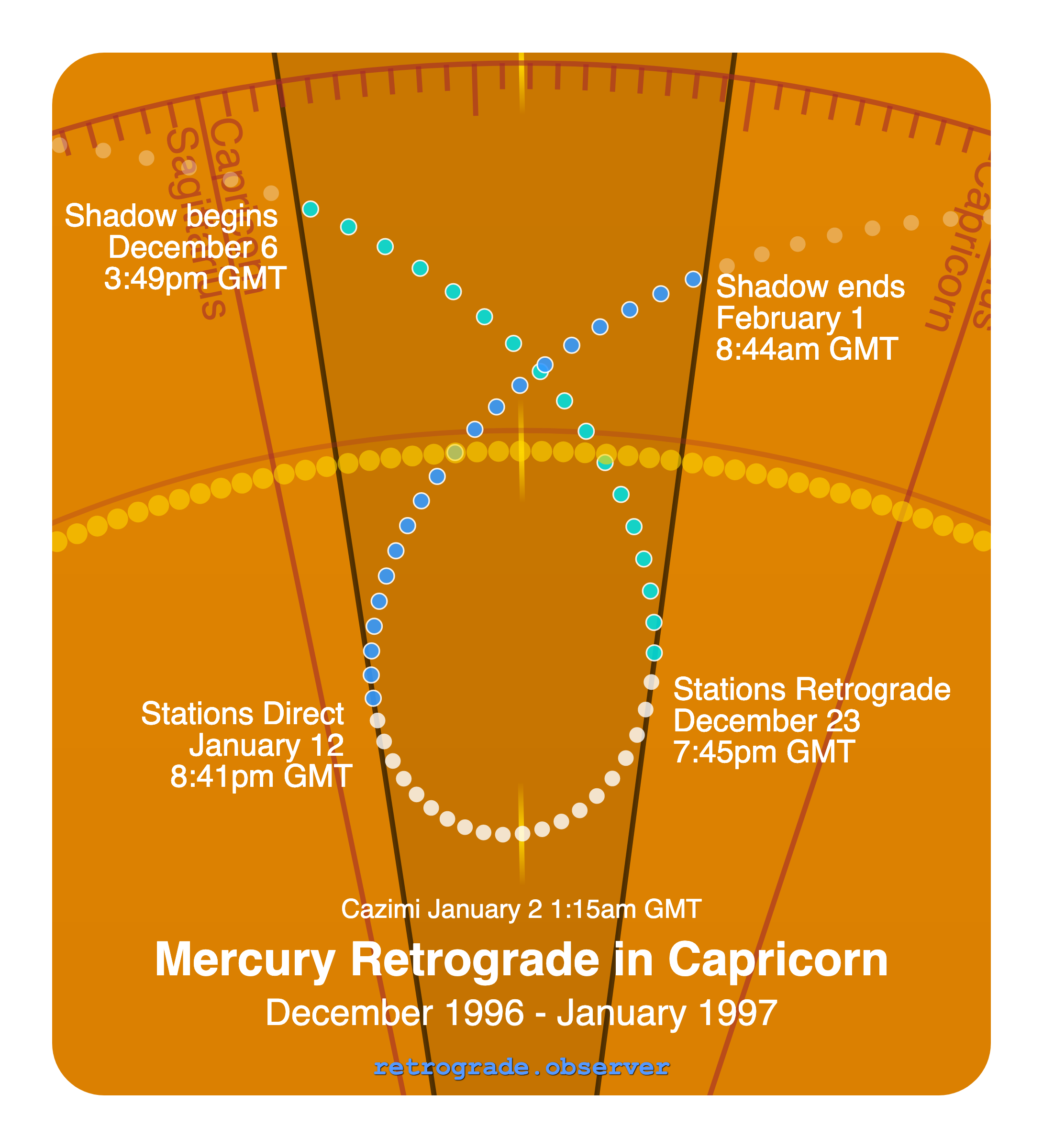 Mercury retrograde motion chart showing
Pre-Shadow Start: Dec 6, 1996
Stations Retrograde: Dec 23, 1996
Cazimi: Jan 2, 1997
Stations Direct: Jan 12, 1997
Post-Shadow End: Feb 1, 1997